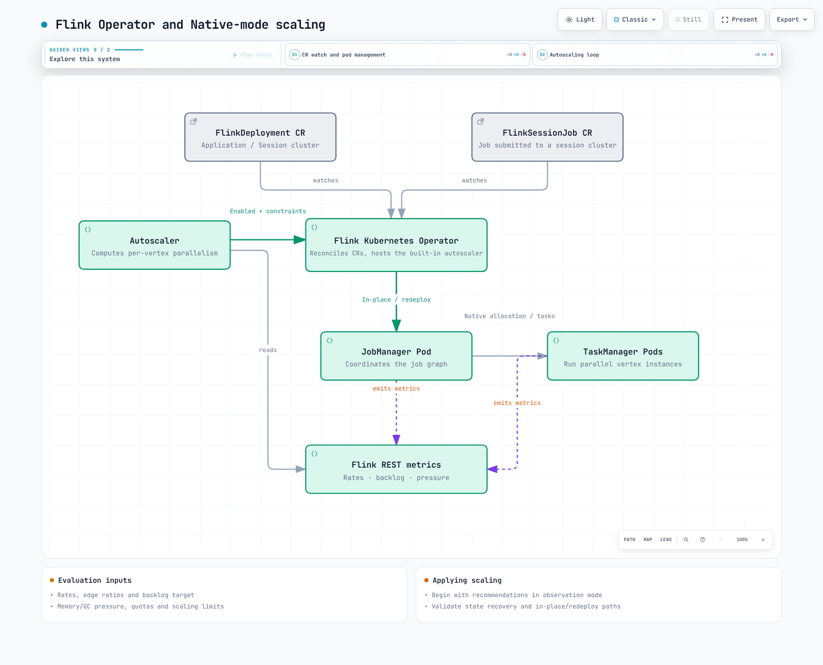 Flink Operator lifecycle and metrics-based scaling with recovery prerequisites.