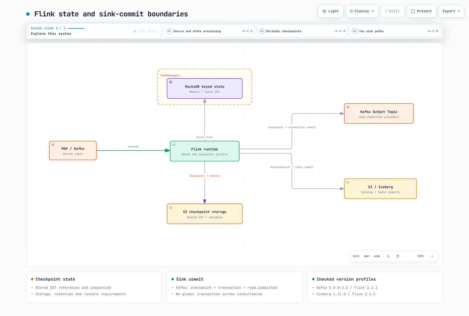 State checkpoints and sink commits are separate boundaries; Kafka and Iceberg examples use their listed runtime profiles.