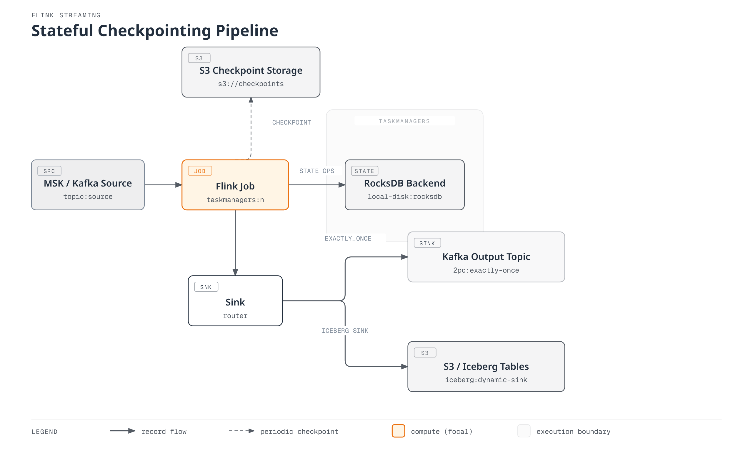 A Flink job consuming from a Kafka source keeps operator state in RocksDB inside its TaskManagers, periodically checkpoints that state to S3, and routes processed records through a sink to either a Kafka output topic (exactly-once via two-phase commit) or S3/Iceberg tables.