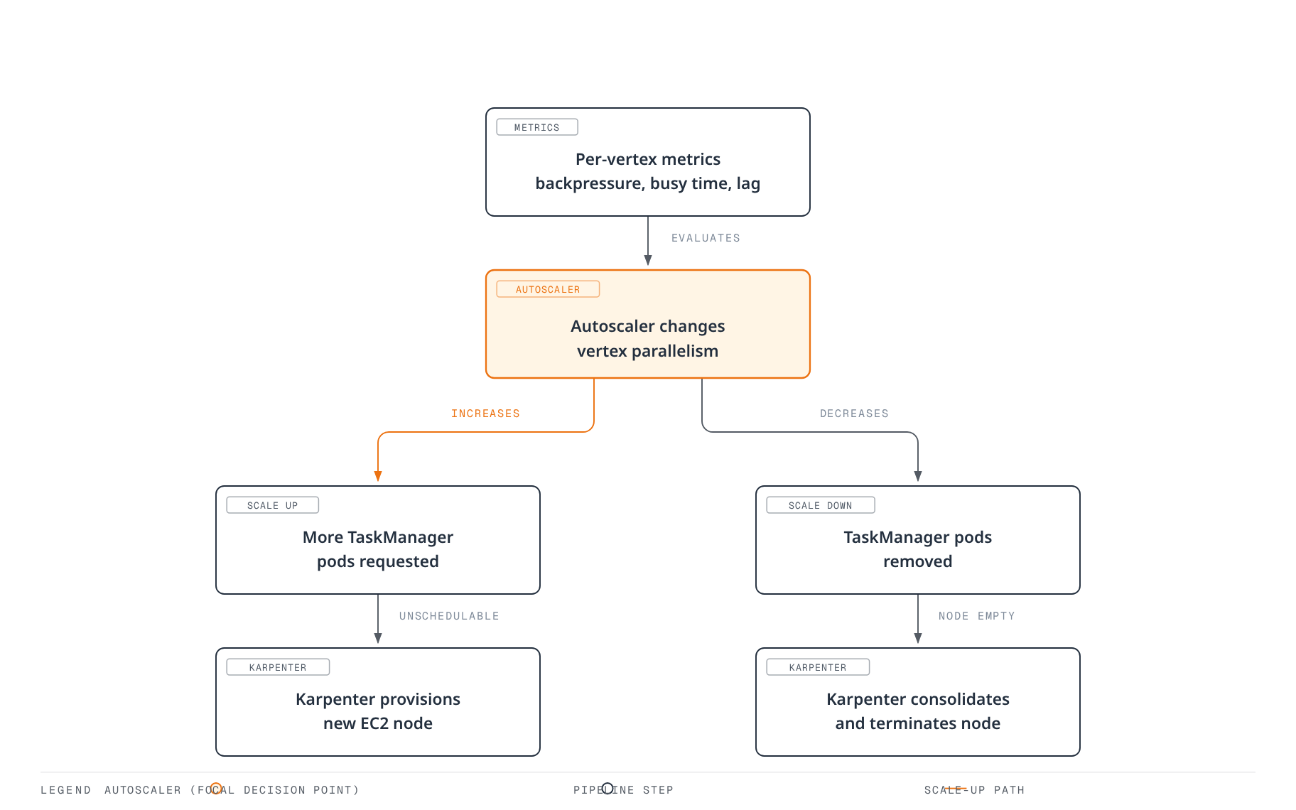 Flowchart showing per-vertex Flink metrics feeding an autoscaler that changes vertex parallelism, which either triggers Karpenter to provision a new EC2 node when more TaskManager pods become unschedulable, or triggers Karpenter to consolidate and terminate a node once TaskManager pods are removed and it goes empty.