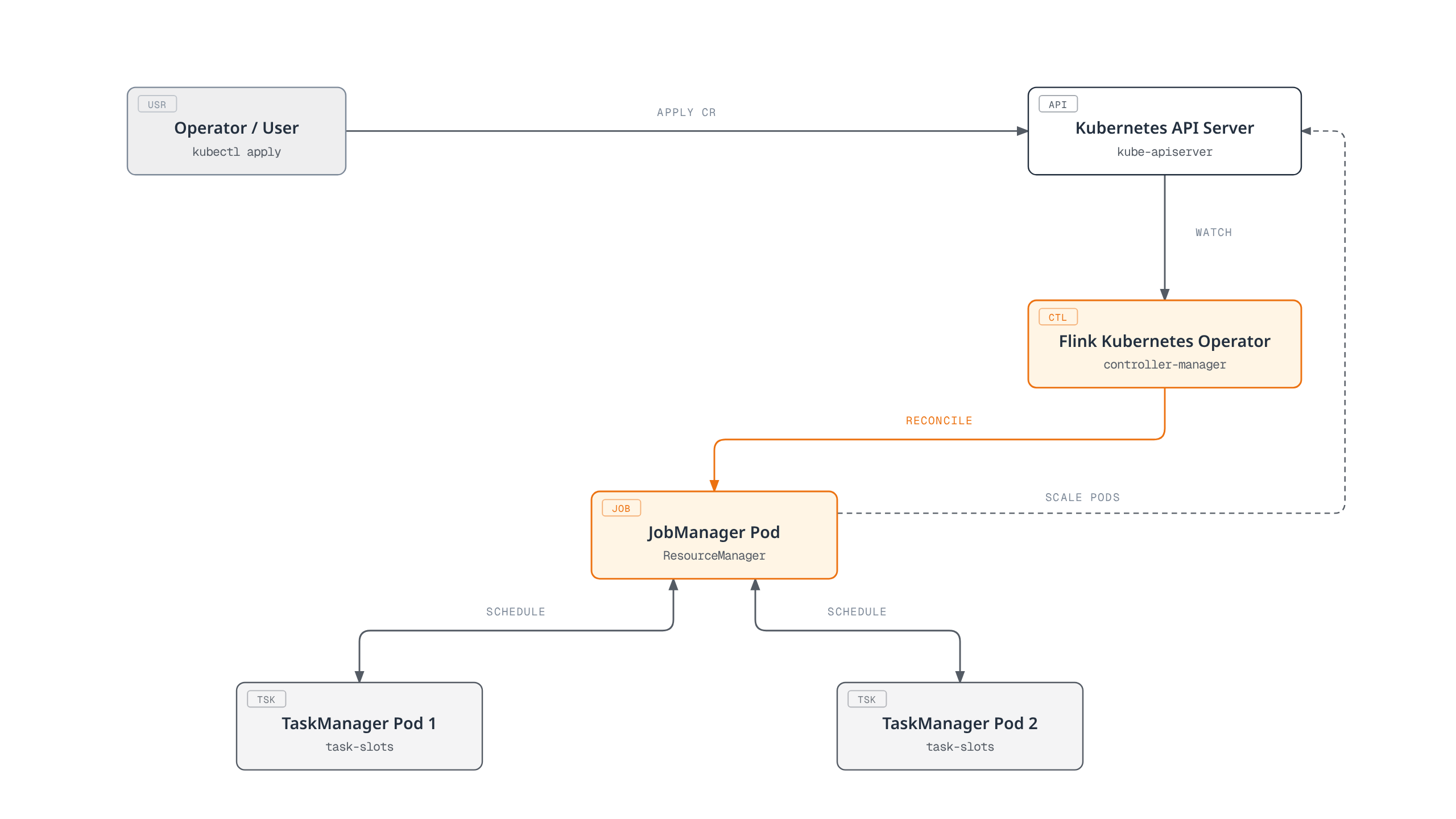 An operator applies a FlinkDeployment or FlinkSessionJob custom resource to the Kubernetes API server; the Flink Kubernetes Operator watches the API and reconciles by creating a JobManager pod, which acts as Flink's ResourceManager to request/release TaskManager pods via the API server and schedules subtasks and checkpoints on two TaskManager pods.