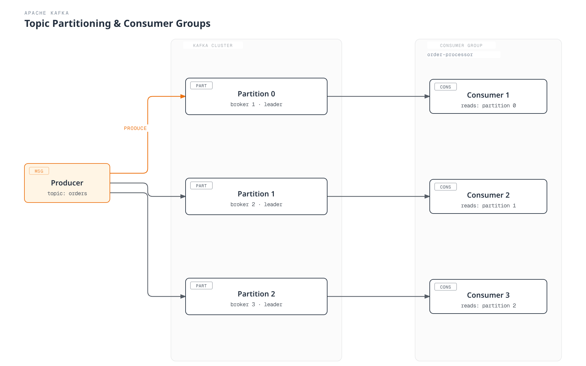 A producer writes to three leader partitions of the orders topic spread across a Kafka cluster, and each partition is read by exactly one consumer in the order-processor consumer group, showing the one-to-one partition-to-consumer assignment.