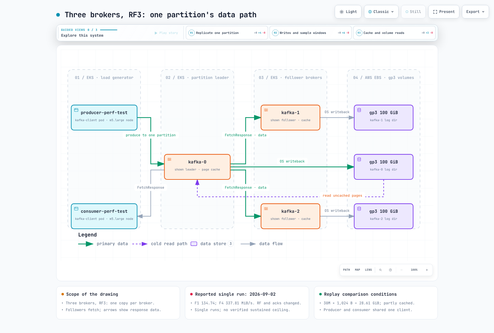 One partition's producer, leader, follower-fetch responses and asynchronous volume writes in the reported three-broker RF3 topology; aggregate observations are separate from this single-partition path.