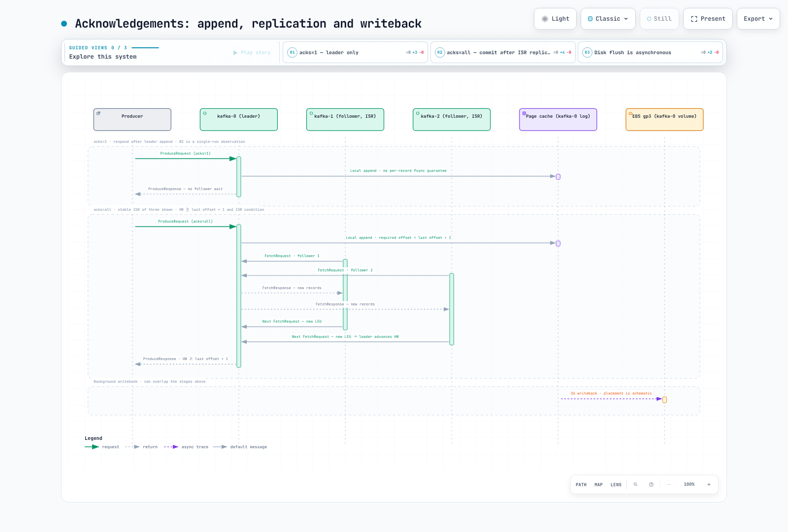 Acknowledgement conditions for one partition: acks=1 waits for leader append, while acks=all waits for the required replicated next offset in the illustrated stable three-member ISR. Background writeback is not a per-message fsync guarantee.