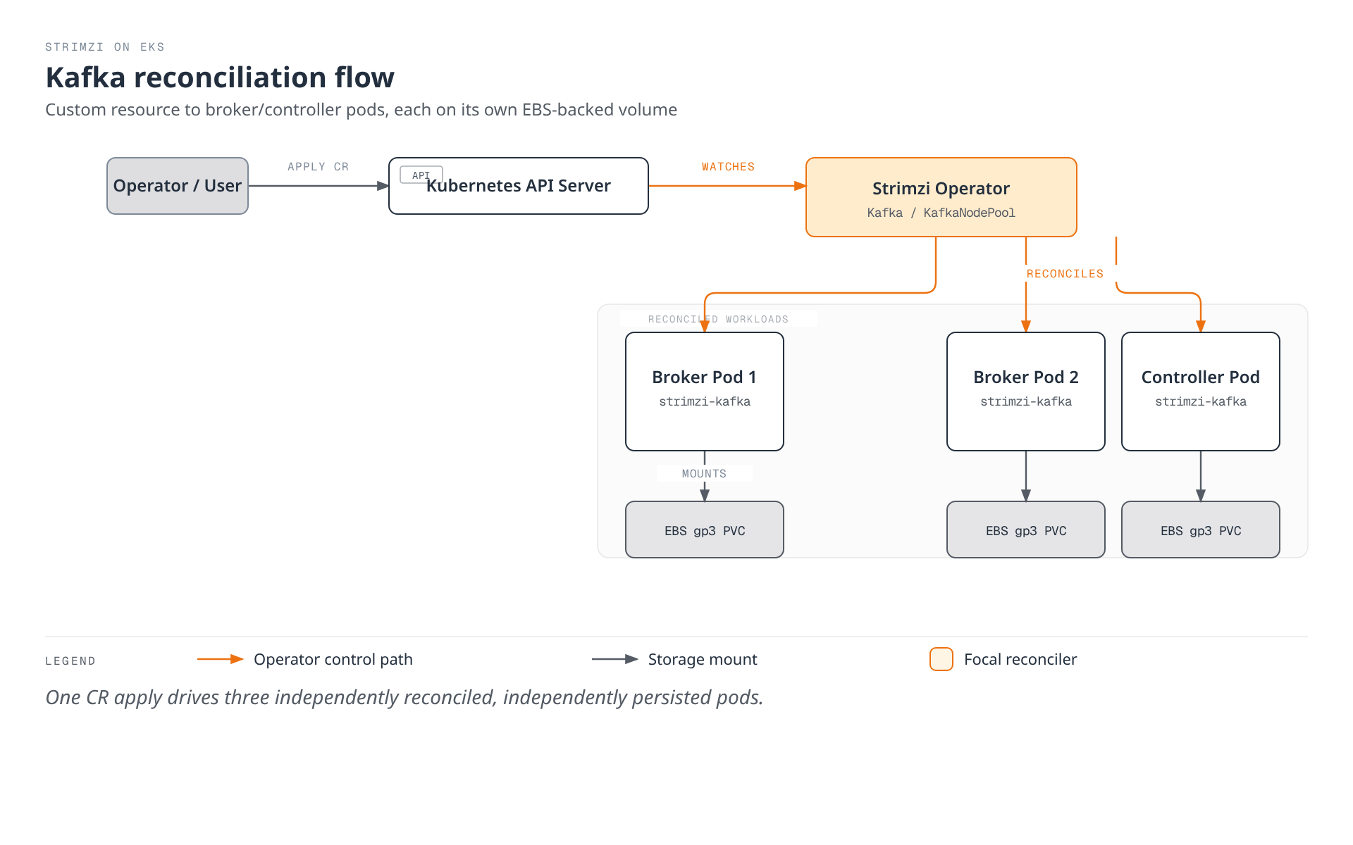 A user applies a Kafka/KafkaNodePool custom resource to the Kubernetes API server, which the Strimzi operator watches and reconciles into broker and controller pods, each backed by its own EBS gp3 persistent volume claim.