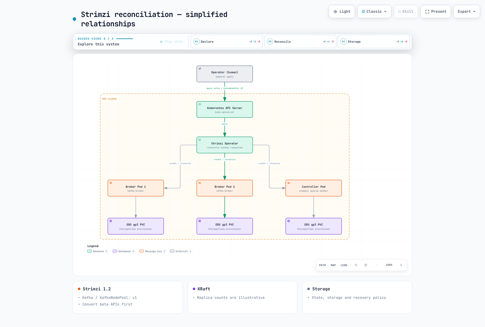 Simplified Kafka/KafkaNodePool-to-Pod/PVC reconciliation through Strimzi; actual broker and controller replica counts require separate design