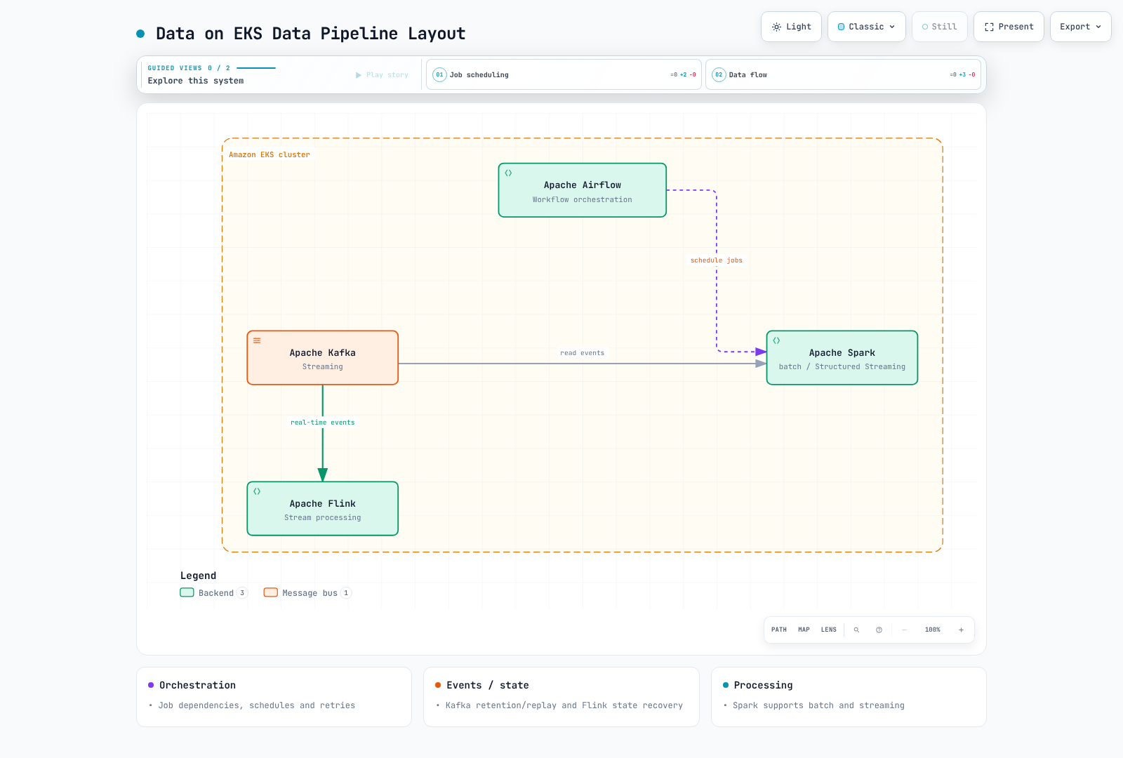 Airflow coordinates Spark jobs, while Spark and Flink read and process Kafka events. This does not depict Airflow scheduling the Kafka brokers themselves.