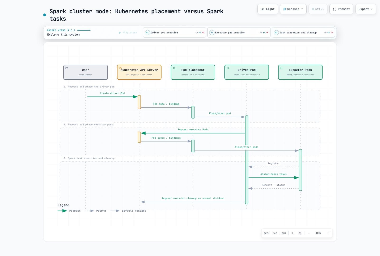 Cluster deploy mode: submitter and driver create Pod API objects, Kubernetes scheduling and kubelets place/start containers, and the driver separately assigns Spark tasks.
