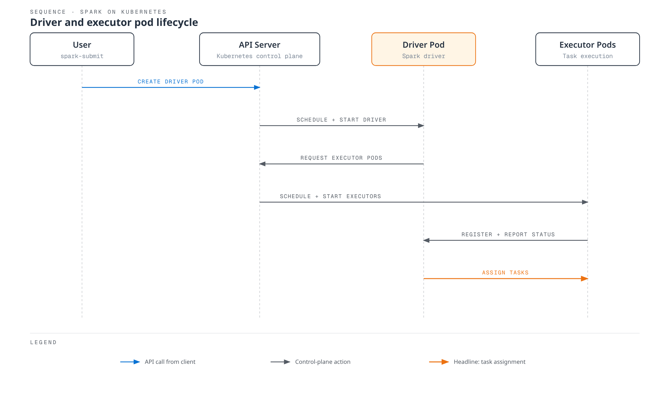 Sequence diagram showing spark-submit asking the Kubernetes API server to create a Driver Pod, the Driver Pod requesting Executor Pods through the API server, the executors registering back with the driver, and the driver finally assigning tasks to the executors.