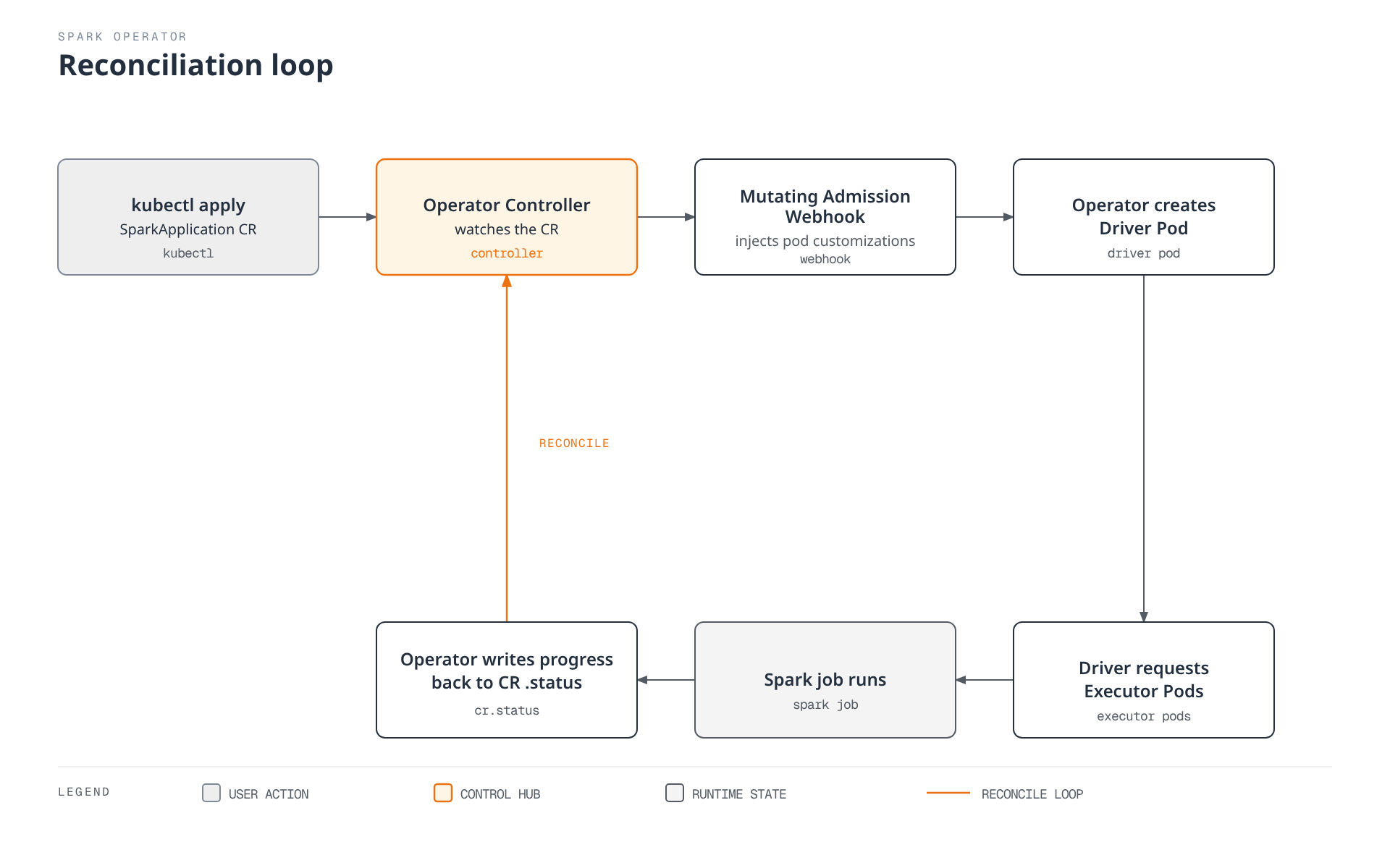 A cyclic flowchart of the Spark Operator control loop: a kubectl apply of a SparkApplication CR is watched by the Operator Controller, which routes through a mutating admission webhook to create a driver pod that requests executor pods to run the Spark job, after which the operator writes progress back to the CR's status field and the controller reconciles again.