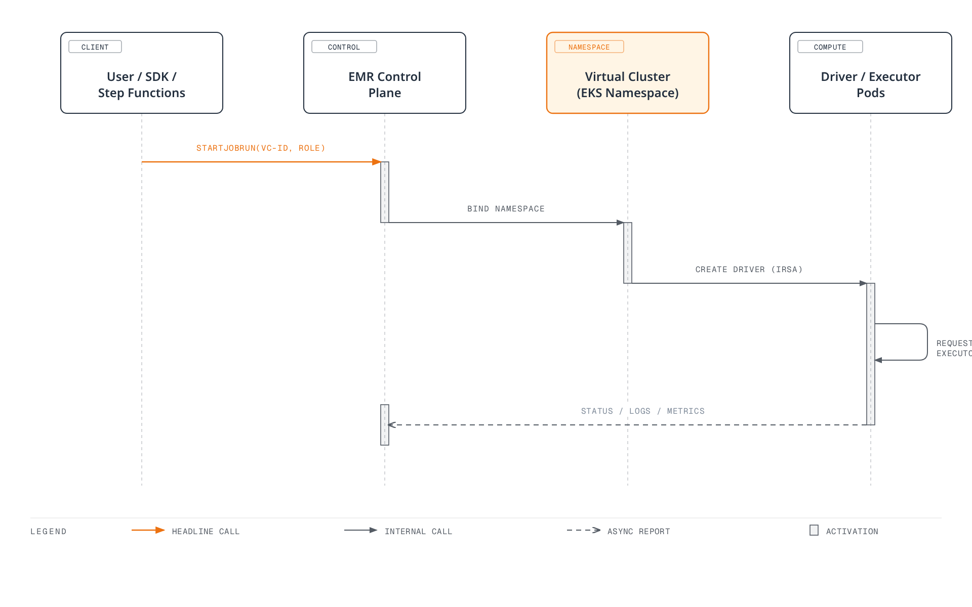 Sequence diagram showing a client starting an EMR job run, EMR's control plane binding the request to a virtual cluster mapped to an EKS namespace, that namespace creating a driver pod under the job's IAM execution role, the driver requesting executor pods, and status/logs/metrics reporting back to EMR.