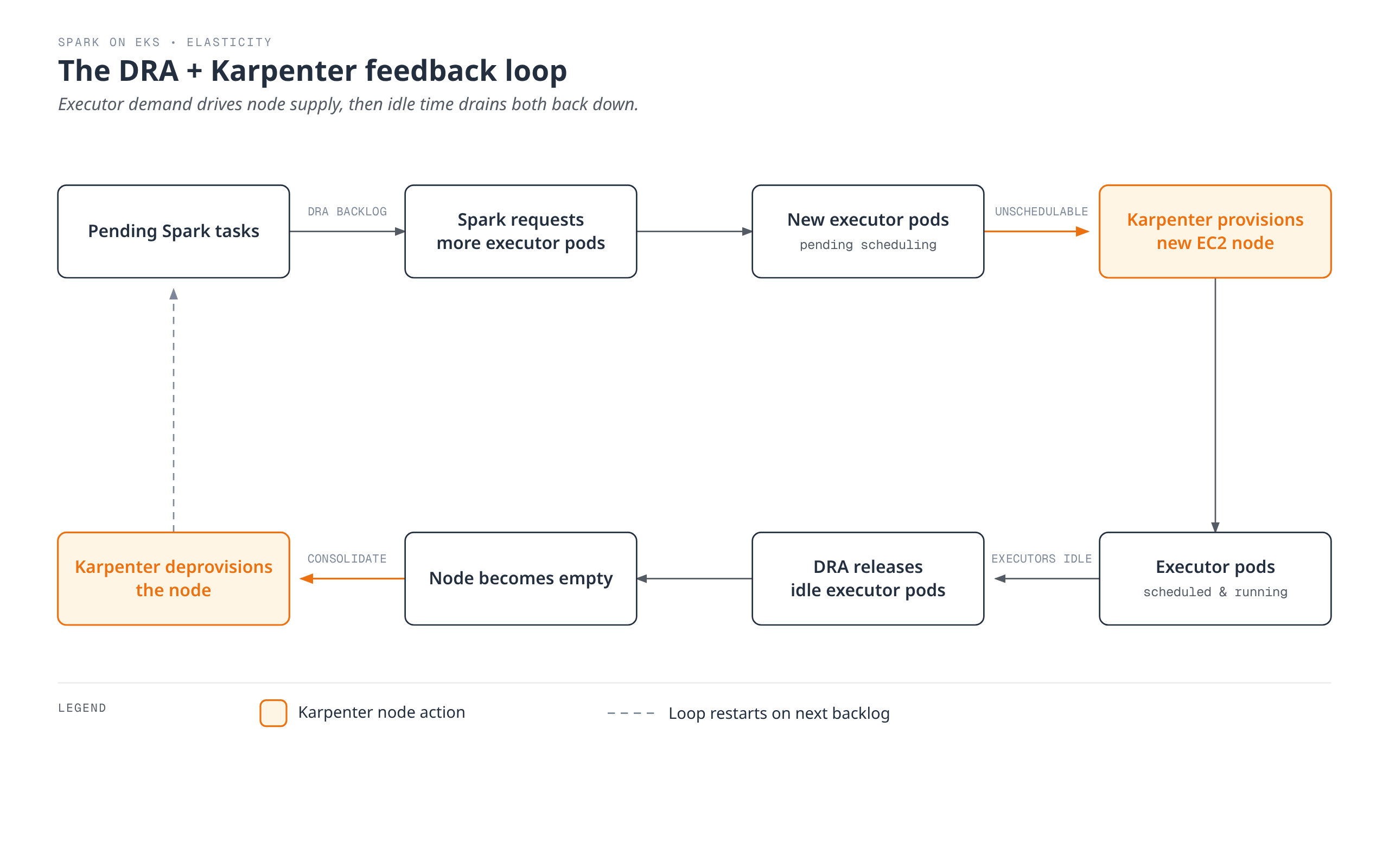 A racetrack-shaped cycle diagram showing how Spark Dynamic Resource Allocation and Karpenter cooperate: pending tasks trigger DRA to request more executor pods, which go unschedulable until Karpenter provisions a new EC2 node, and once executors finish and idle, DRA releases them, the node empties, and Karpenter deprovisions it, restarting the loop.