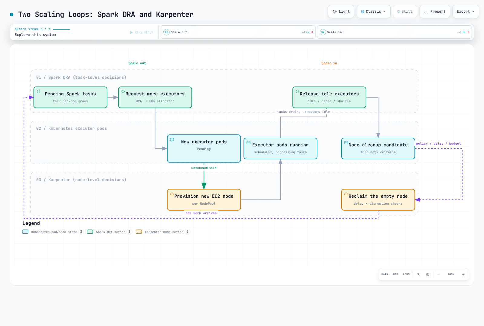 Spark executor allocation and Karpenter node provisioning are separate control loops.