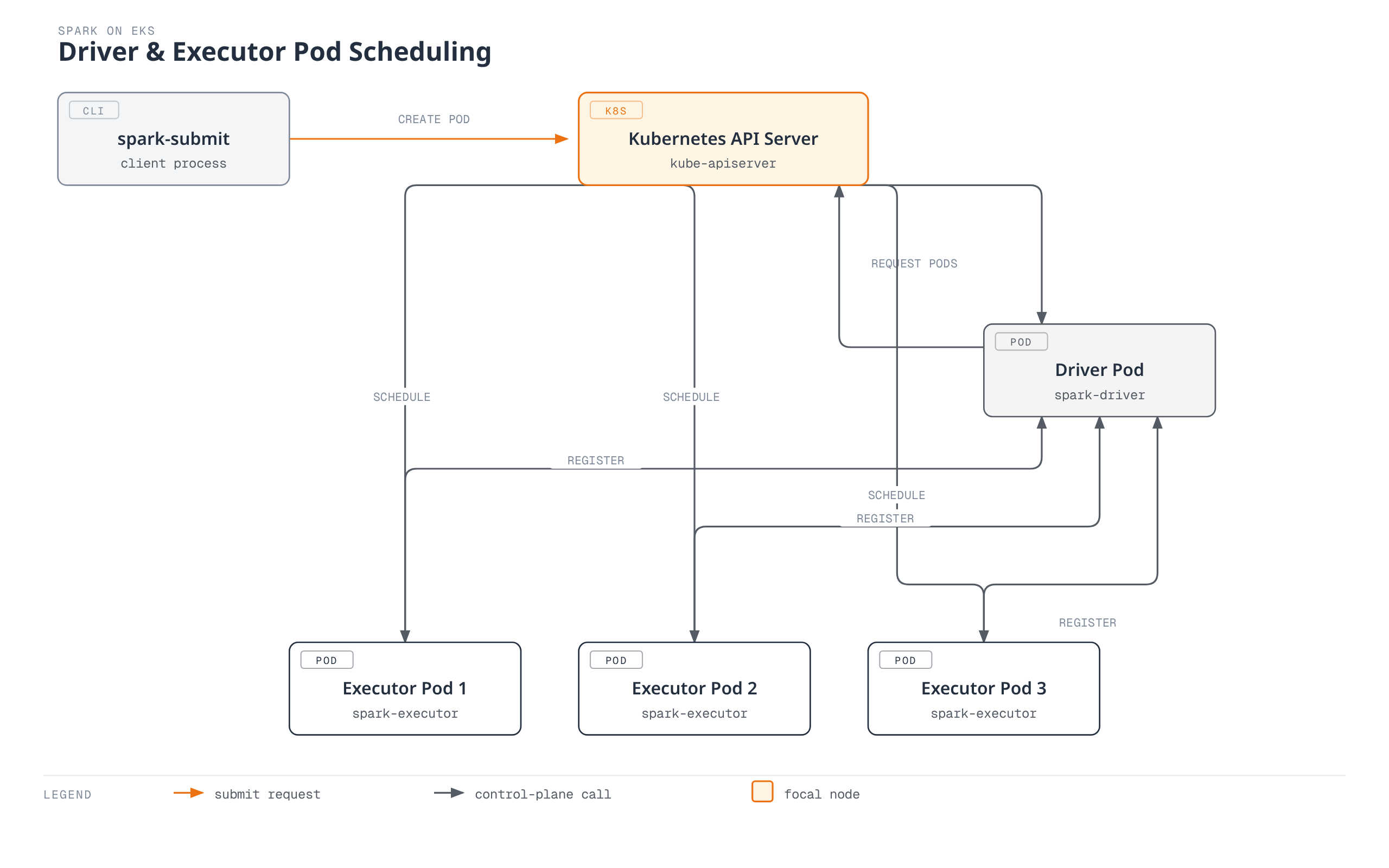 A diagram showing spark-submit asking the Kubernetes API Server to create a driver pod, the driver pod requesting the API Server schedule three executor pods, and each executor pod registering its status directly back with the driver pod.
