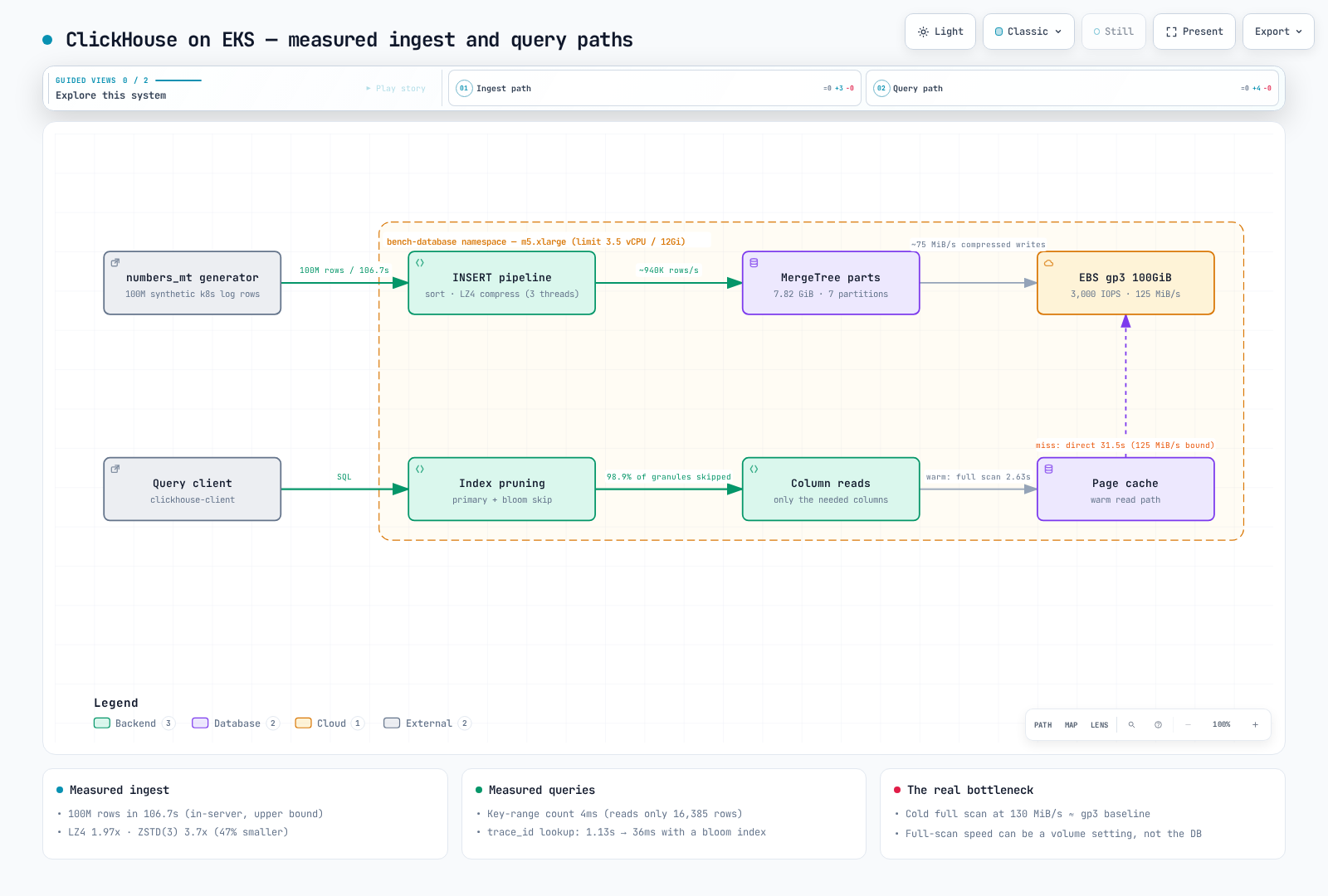 Architecture diagram showing the ingest path from the numbers_mt generator into the MergeTree table, and the query path through primary-index pruning, the bloom filter skip index, and column reads served from either the page cache or gp3 directly.