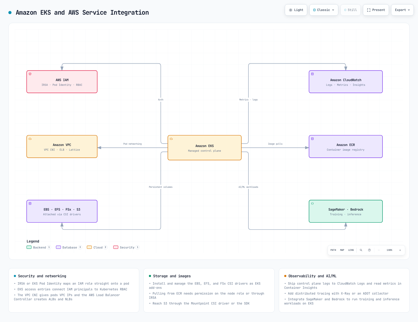 Diagram of AWS service integration around Amazon EKS: IAM, VPC, storage, CloudWatch, ECR, and SageMaker/Bedrock.