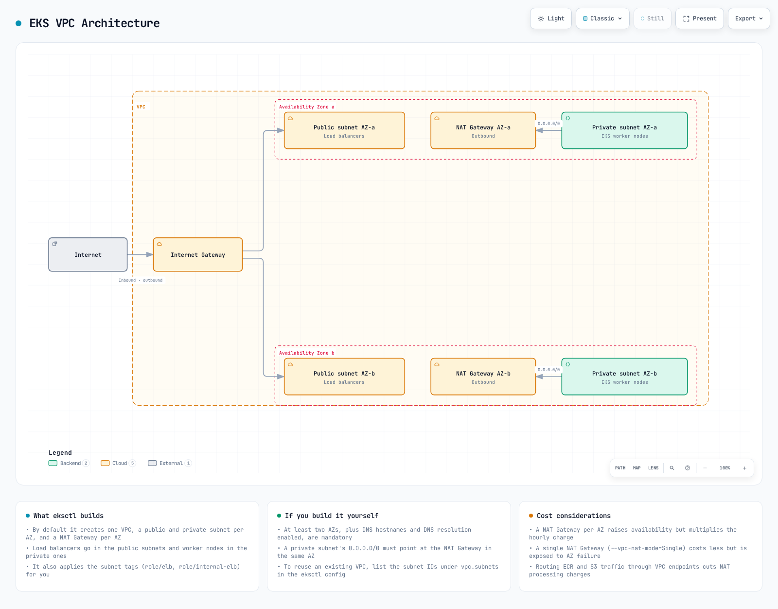 EKS VPC architecture diagram placing load balancers in public subnets, NAT Gateways, and worker nodes in private subnets across two Availability Zones.