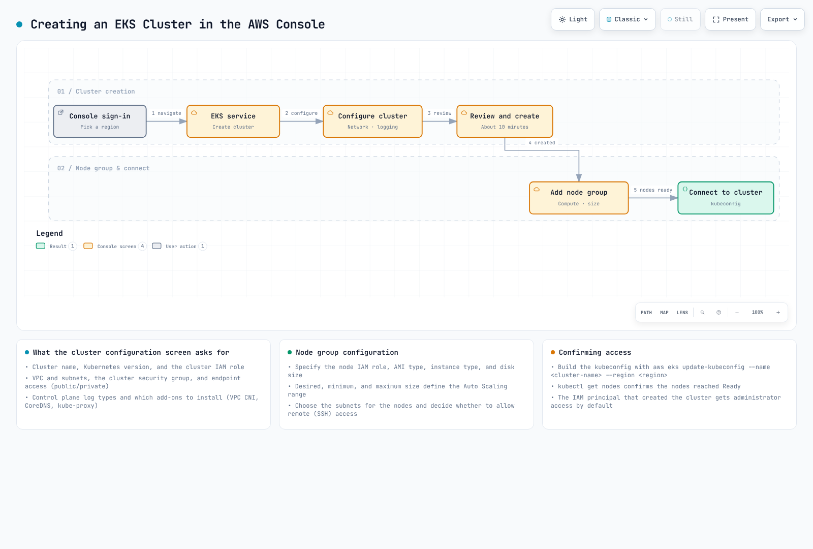 Console-based creation workflow diagram from sign-in through cluster configuration, review and create, adding a node group, and connecting.