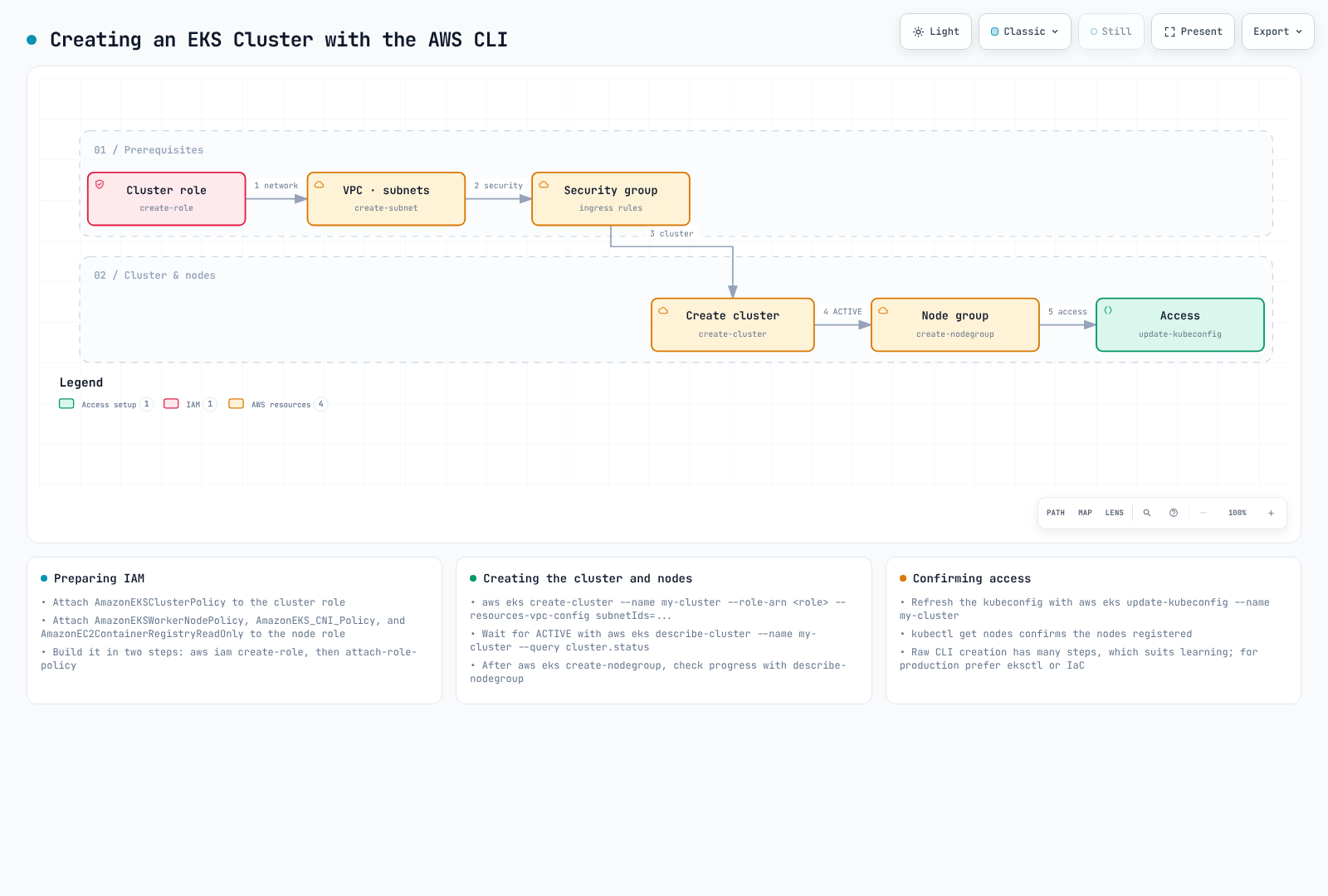 AWS CLI workflow diagram creating the IAM role, VPC, and security group first, then the cluster and node group, then refreshing kubeconfig.