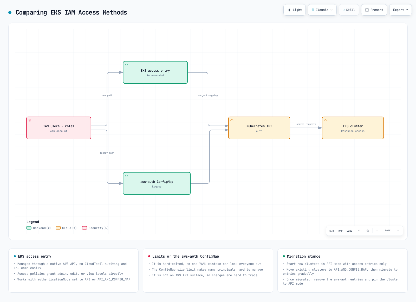 Diagram comparing the two ways an IAM principal maps to the Kubernetes API: EKS access entries and the aws-auth ConfigMap.