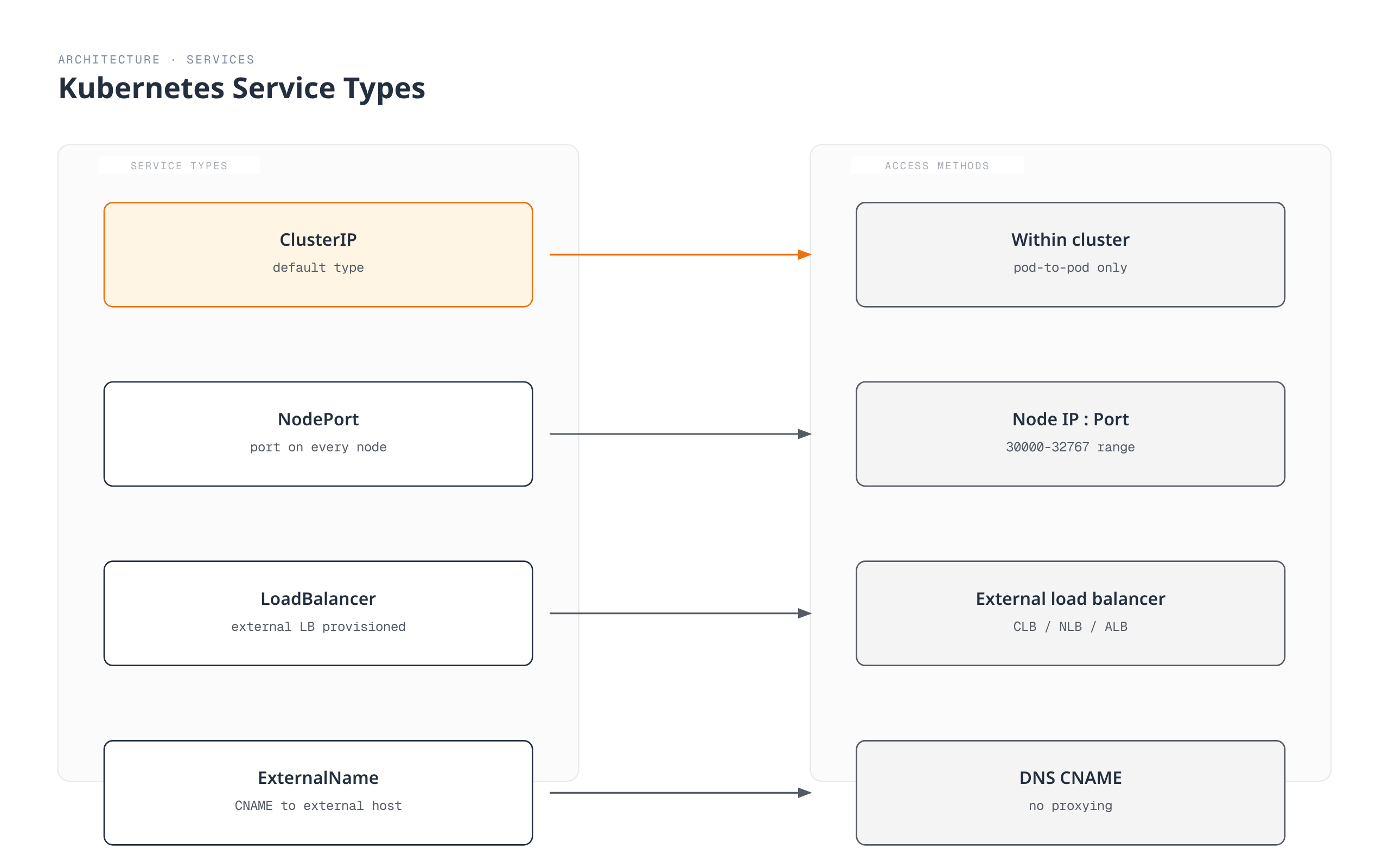 Four Kubernetes Service types — ClusterIP, NodePort, LoadBalancer, and ExternalName — each mapped one-to-one to the access method it enables, from internal-only cluster access to an external load balancer or DNS CNAME.