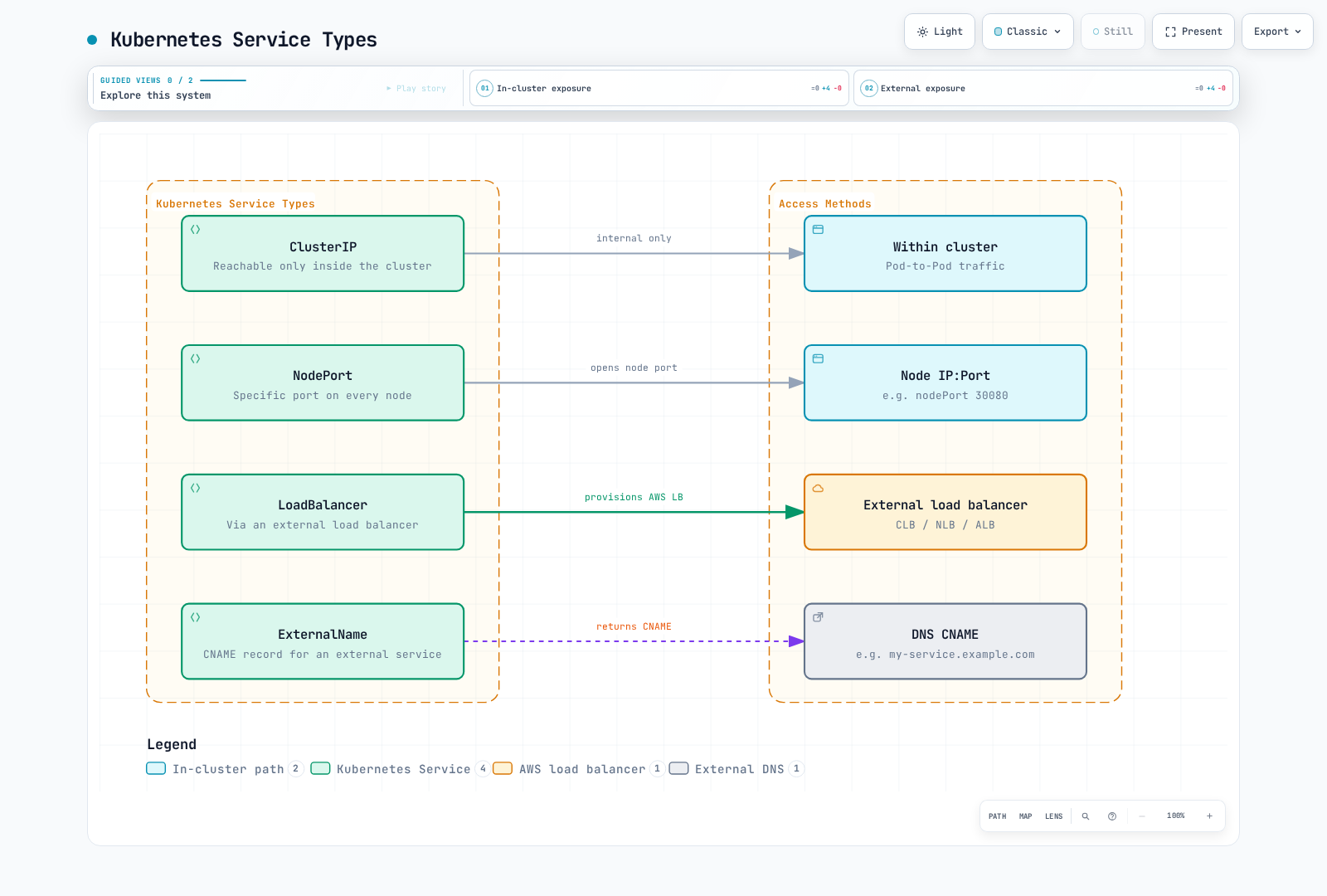 Four Kubernetes Service types — ClusterIP, NodePort, LoadBalancer, and ExternalName — each mapped one-to-one to the access method it enables, from internal-only cluster access to an external load balancer or DNS CNAME.