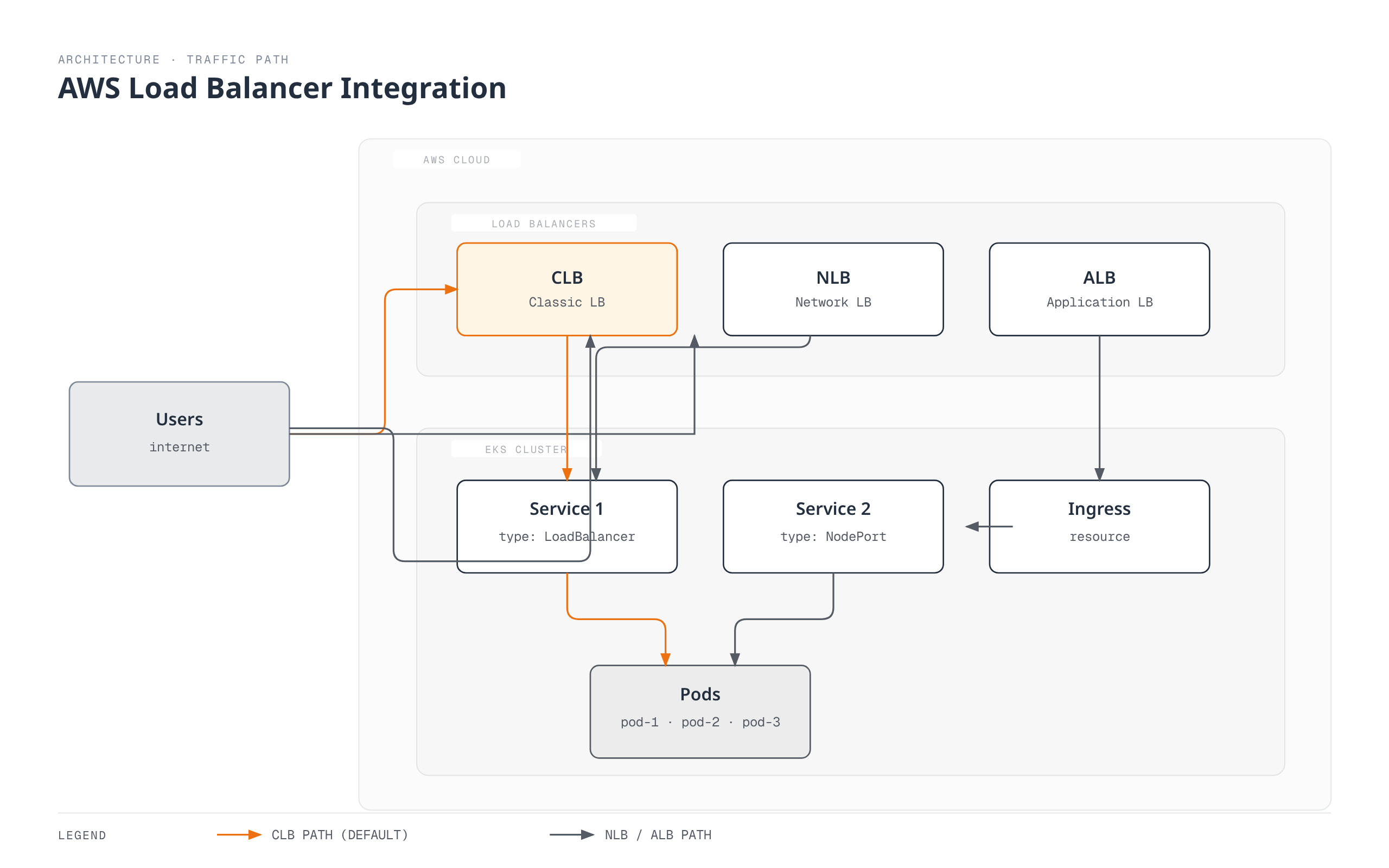 Users reach a Classic, Network, or Application Load Balancer; the CLB and NLB attach directly to a LoadBalancer Service while the ALB routes through an Ingress resource to a NodePort Service, and both services forward traffic into the cluster's pods.