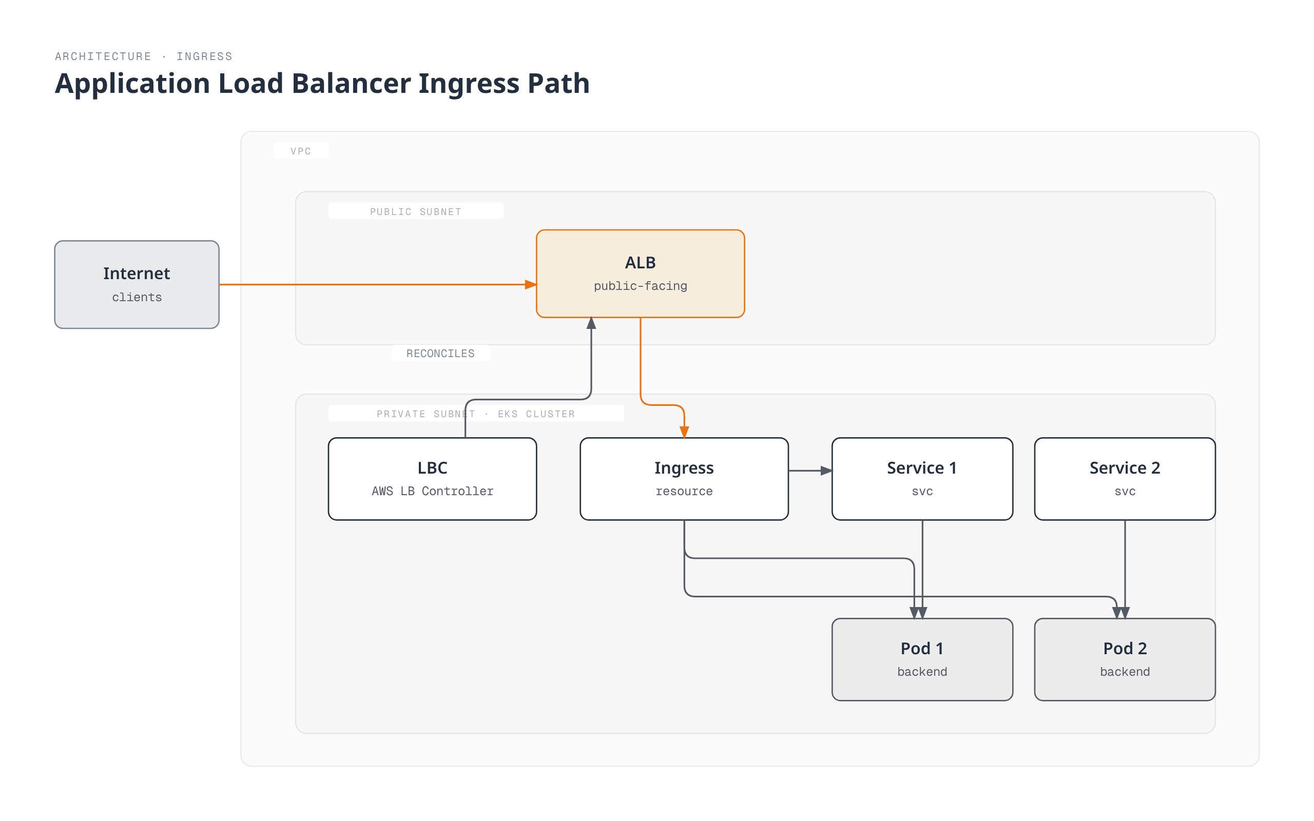 Internet traffic reaches an ALB in the VPC's public subnet, which is driven by the AWS Load Balancer Controller and an Ingress resource in the private-subnet EKS cluster to route to Service 1 and Service 2 and their backing pods.