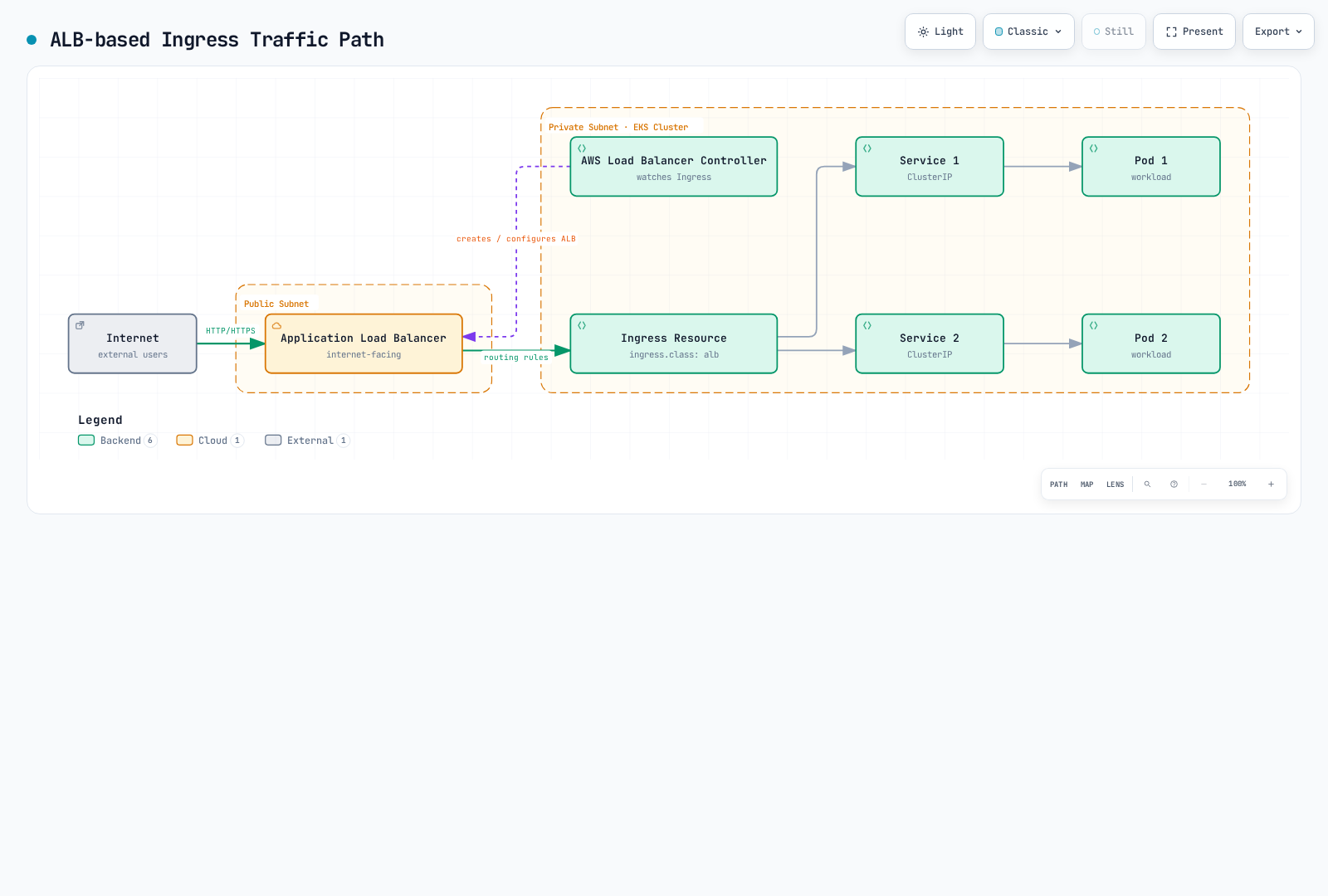 Internet traffic reaches an Application Load Balancer in the public subnet, which the AWS Load Balancer Controller creates and configures from the Ingress resource in the private-subnet EKS cluster, and the Ingress routes to Service 1 and Service 2 and their backing pods.