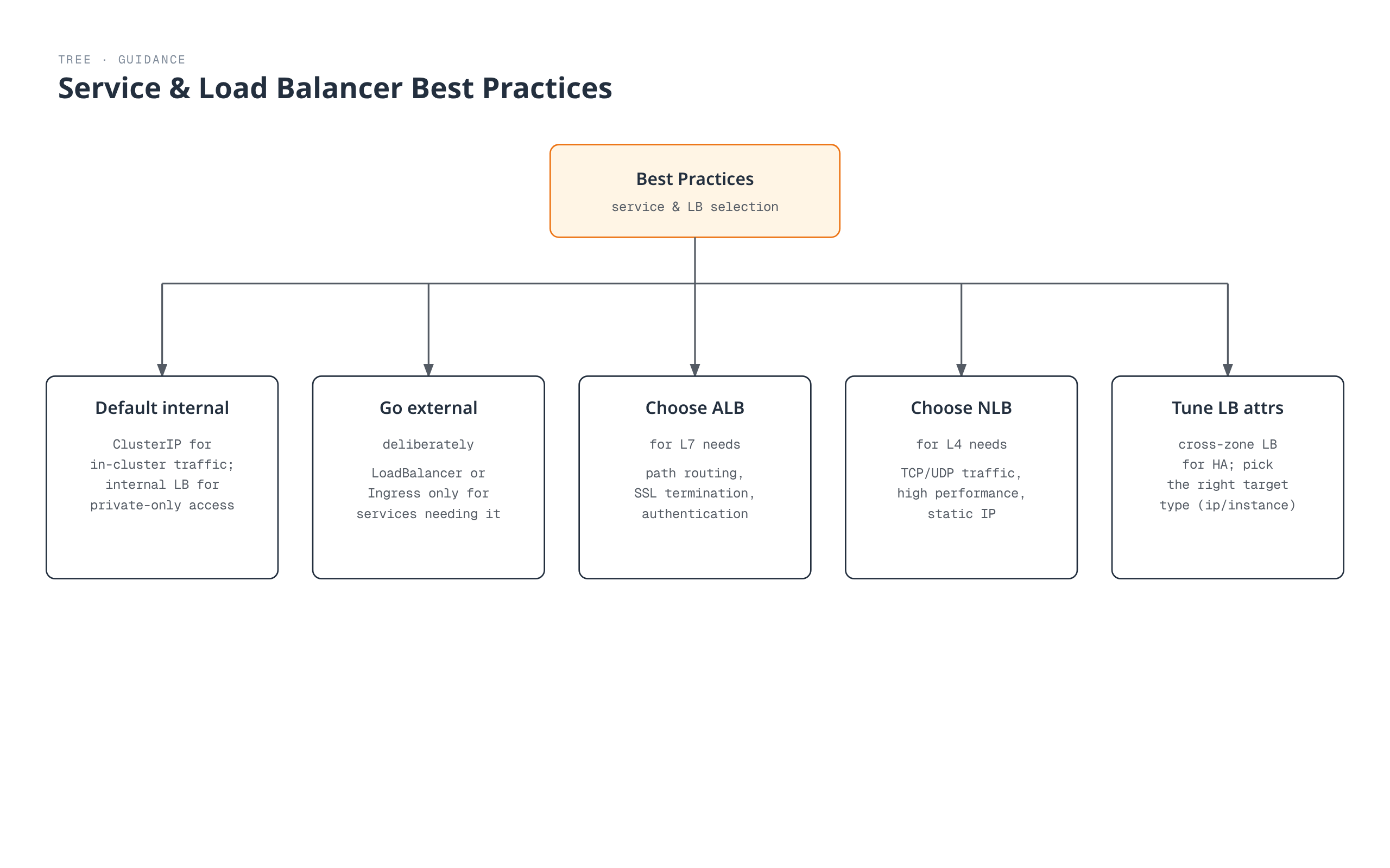 Five best practices for choosing and configuring Kubernetes Services and load balancers on EKS, branching from a single root recommendation: default to internal traffic, go external deliberately, choose ALB for L7 needs, choose NLB for L4 needs, and tune load balancer attributes.