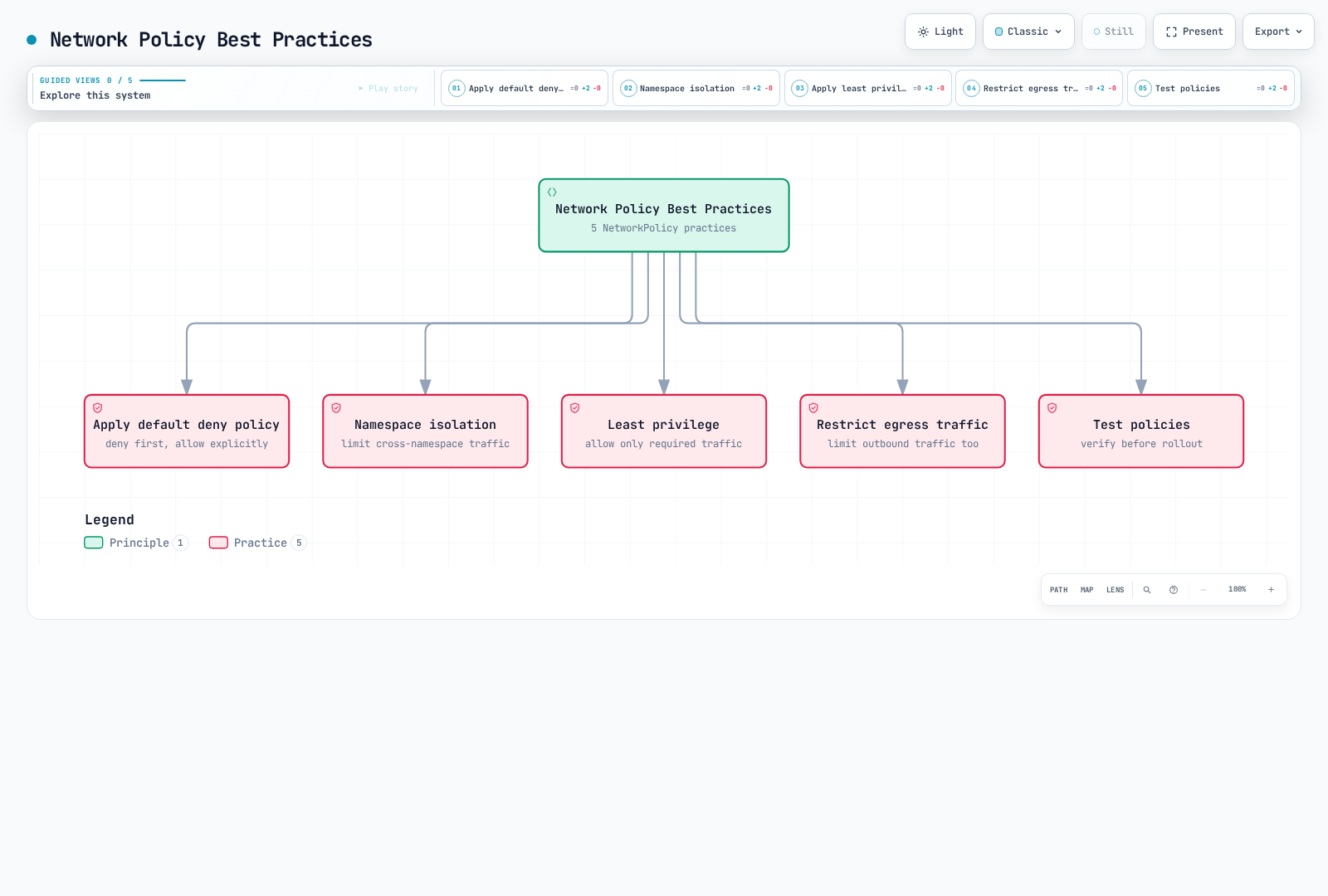 Five best practices for Kubernetes network policies branching from a single root: apply a default deny policy, namespace isolation, least privilege, restrict egress traffic, and test policies before rollout.