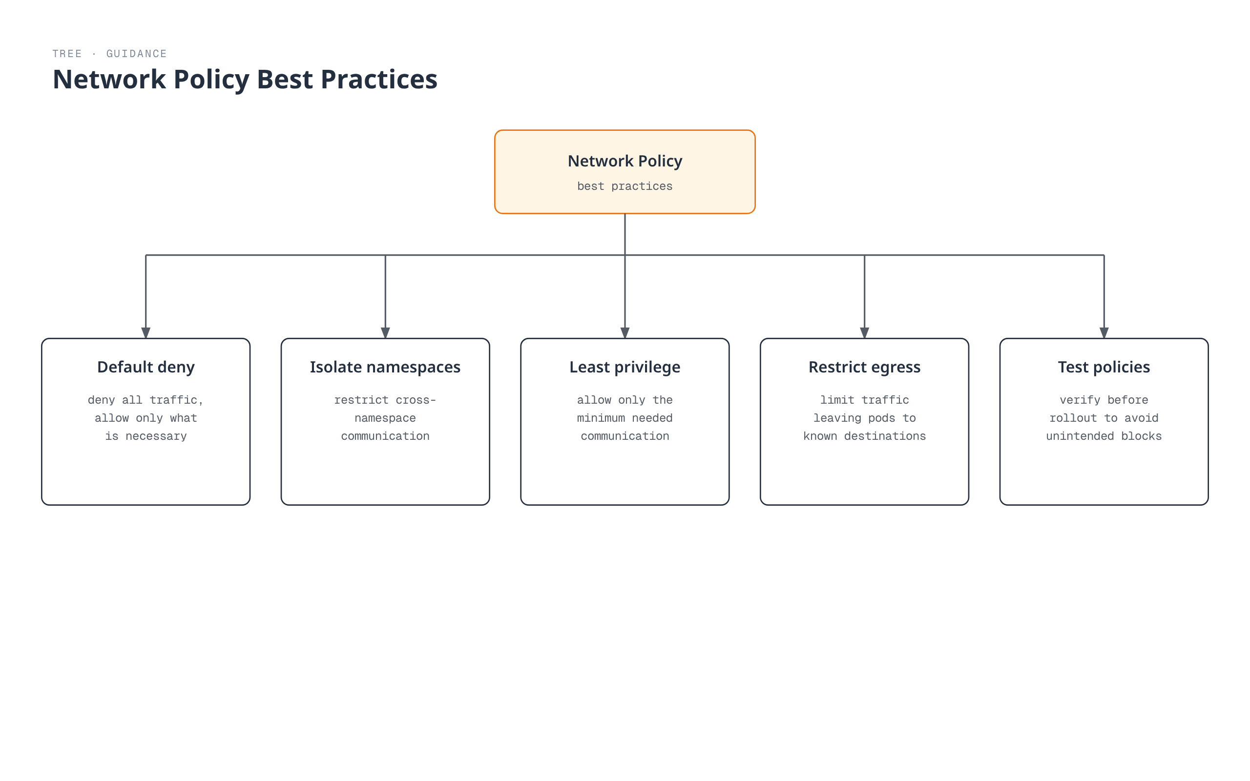 Five best practices for Kubernetes network policies branching from a single root: default-deny, namespace isolation, least privilege, restrict egress, and test policies before rollout.