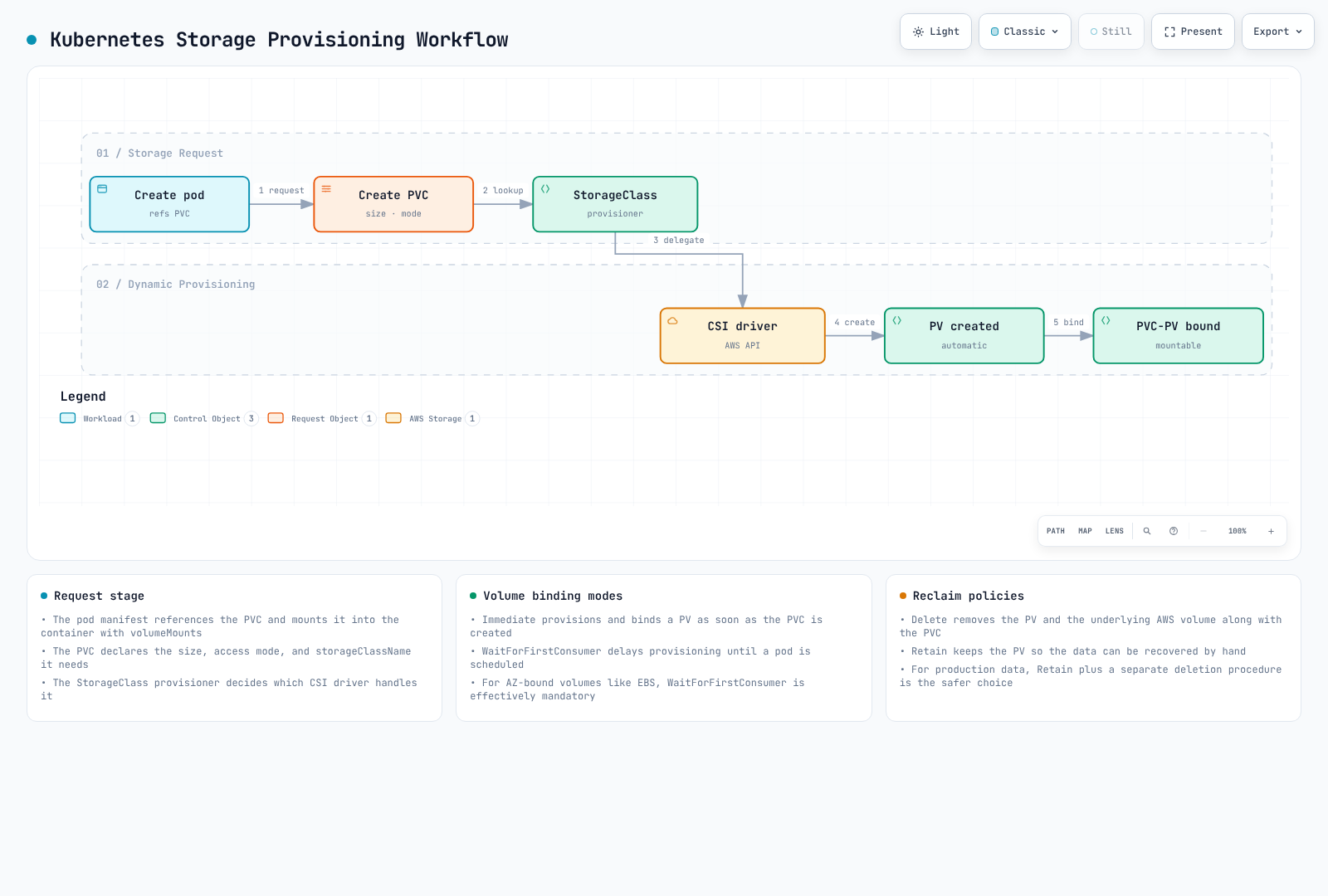 Storage provisioning workflow diagram from a pod's PVC request through the StorageClass and CSI driver to PV creation and binding.