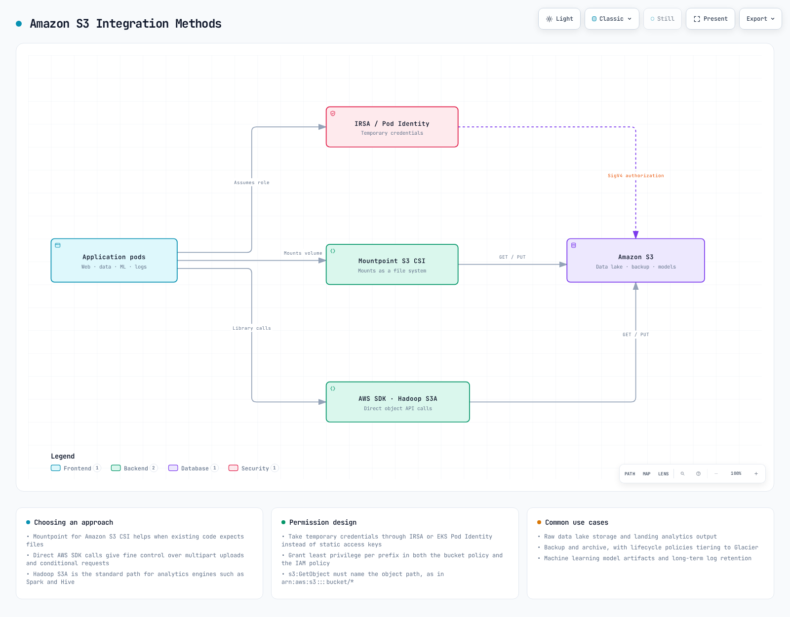 Diagram of S3 integration methods: application pods take credentials via IRSA and reach S3 through the Mountpoint S3 CSI driver or the AWS SDK.
