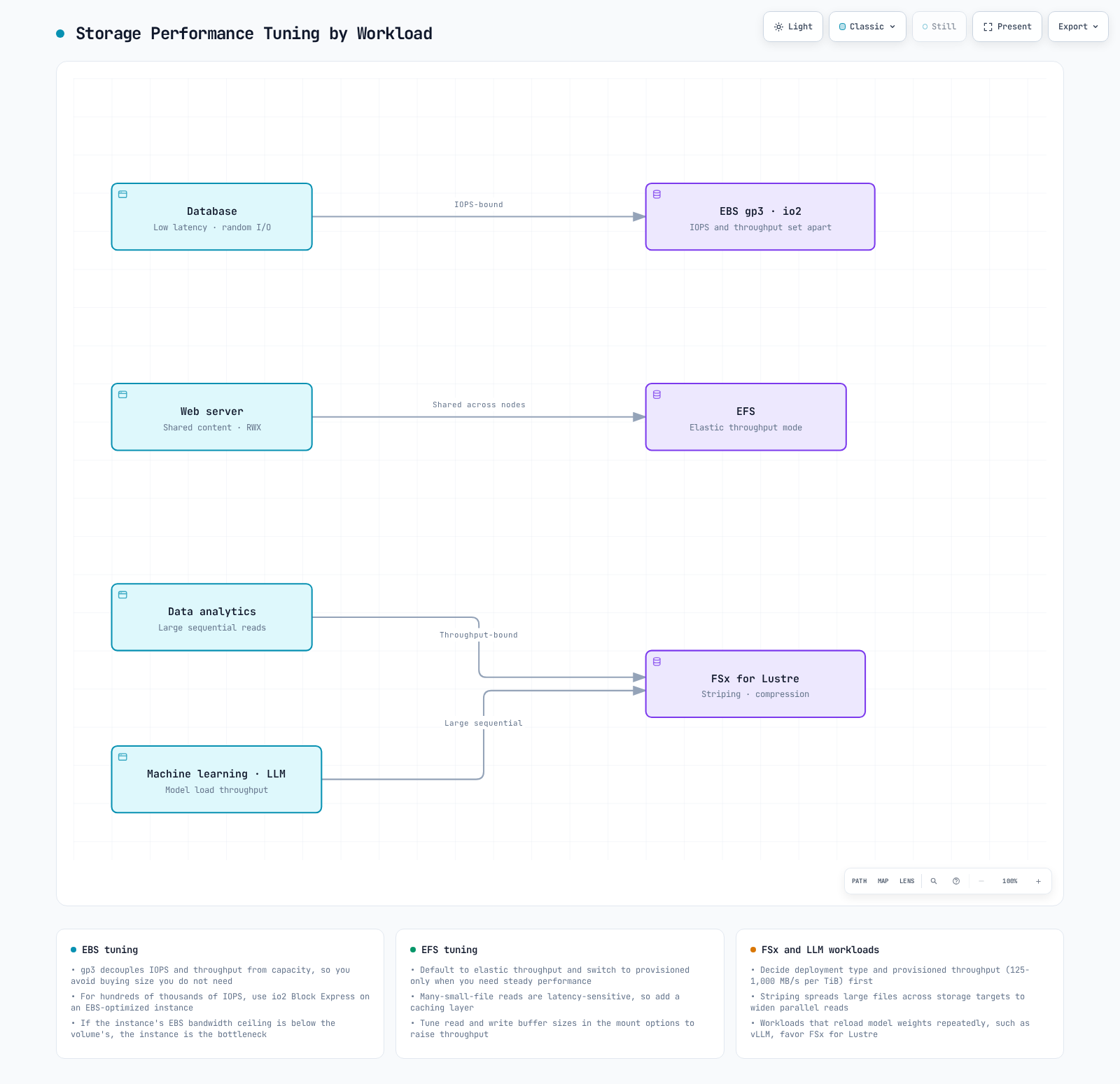 Storage performance tuning diagram mapping database, web server, analytics, and machine learning workloads onto EBS, EFS, and FSx for Lustre.