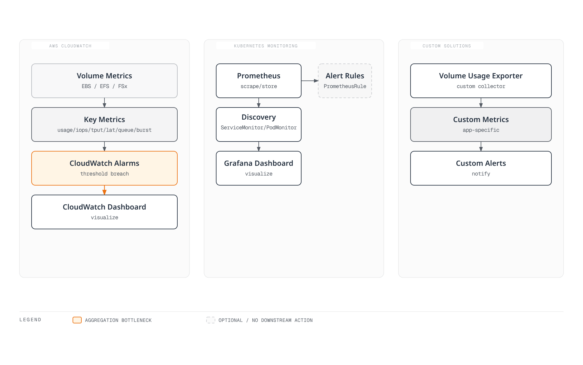 Diagram showing three parallel storage-monitoring pipelines: AWS CloudWatch turning per-volume metrics into alarms and a dashboard, Prometheus feeding ServiceMonitor/PodMonitor discovery into Grafana and alert rules, and a custom volume-usage exporter driving custom metrics and alerts.
