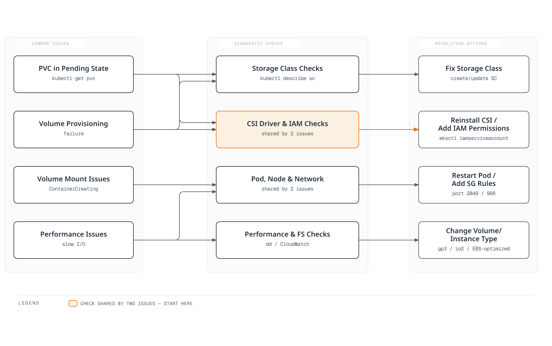 Diagram showing four common EKS storage issues — PVC pending, provisioning failure, mount issues, performance issues — routing into four diagnostic-check categories, two of which are shared across multiple issues, each resolving to a matching fix action.