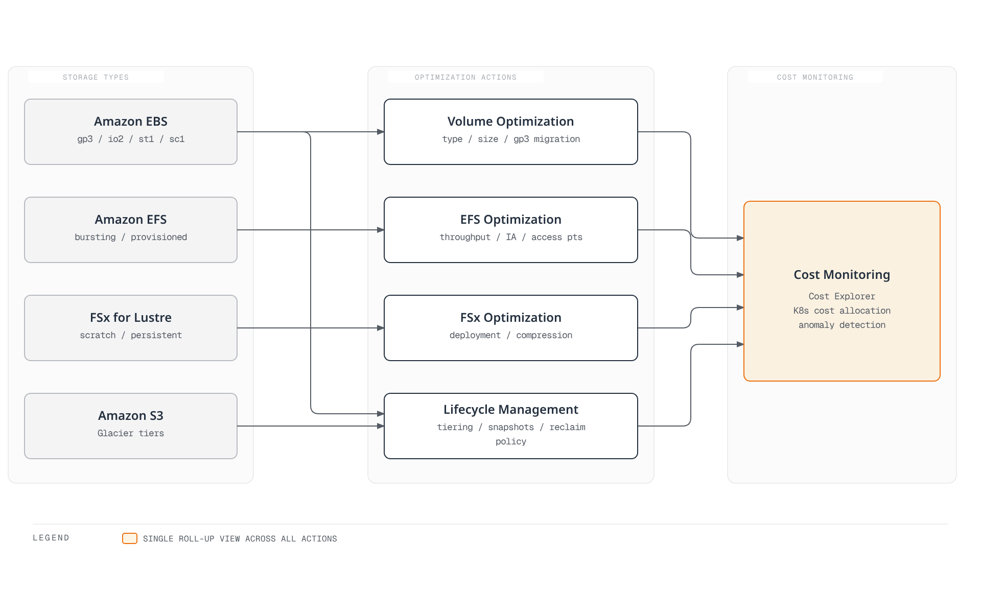 Diagram showing four AWS storage types — EBS, EFS, FSx for Lustre, S3 — each driving matching optimization actions (volume tuning, EFS settings, FSx settings, lifecycle management), all four rolling up into a single cost-monitoring view built on Cost Explorer, Kubernetes cost allocation, and anomaly detection.