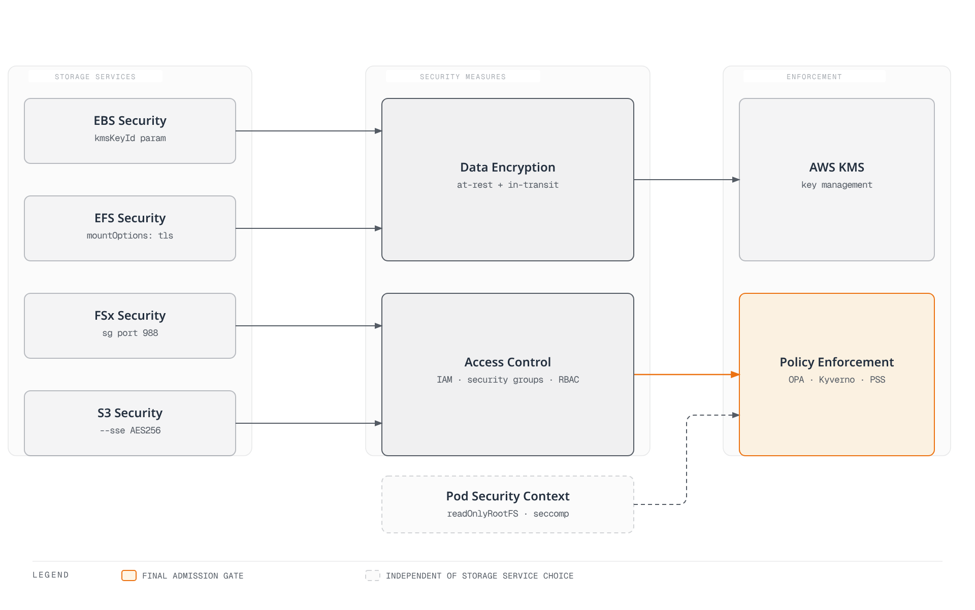 Diagram showing EBS, EFS, FSx, and S3 security pairing into data encryption (backed by AWS KMS) and access control (IAM and Kubernetes RBAC), with access control and an independent pod security context both converging on policy enforcement via OPA Gatekeeper, Kyverno, and Pod Security Standards.