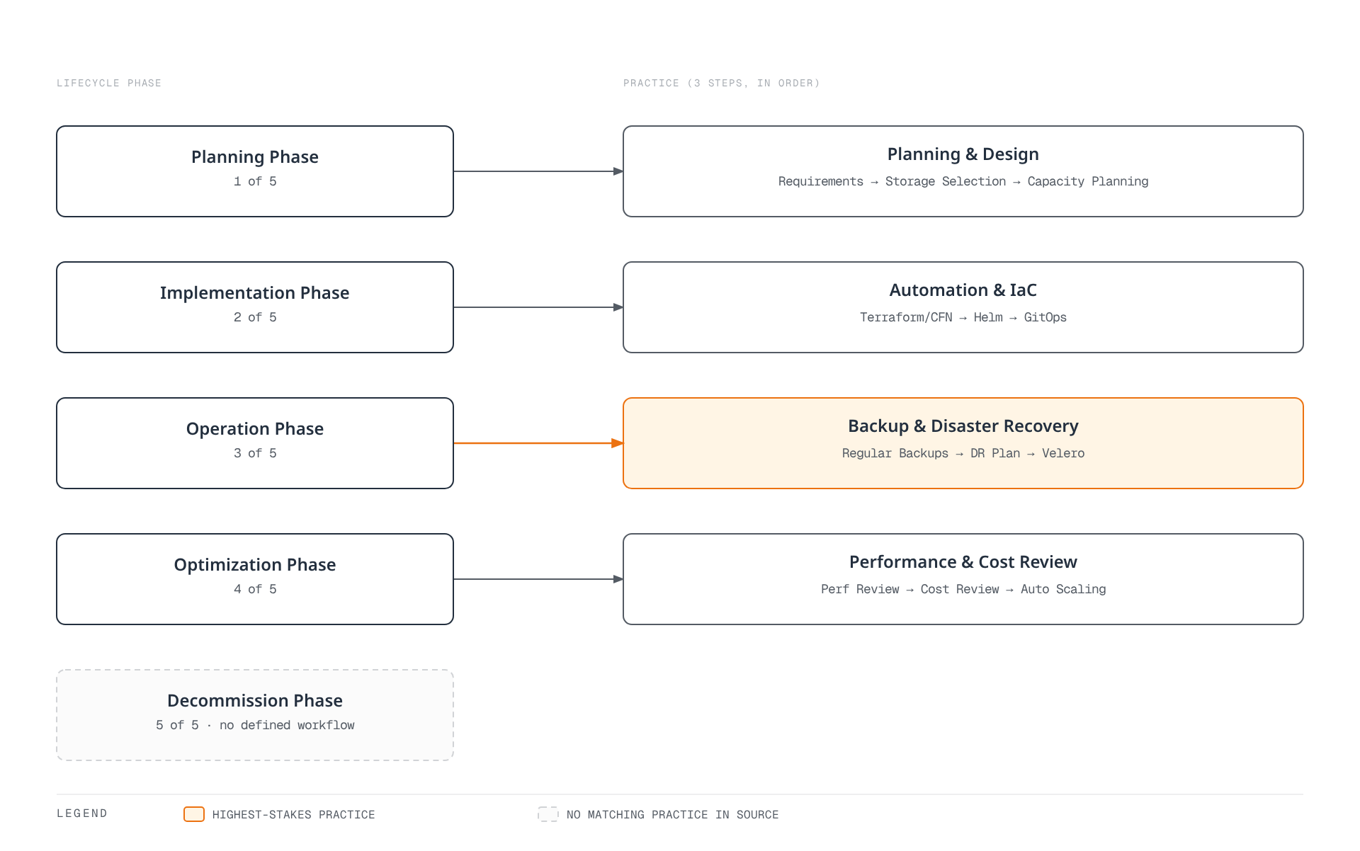 Diagram showing five storage lifecycle phases — planning, implementation, operation, optimization, decommission — where the first four each drive a matching three-step practice (requirements through capacity planning, Terraform through GitOps, backups through Velero, performance through autoscaling review), and decommissioning stands alone with no defined workflow.