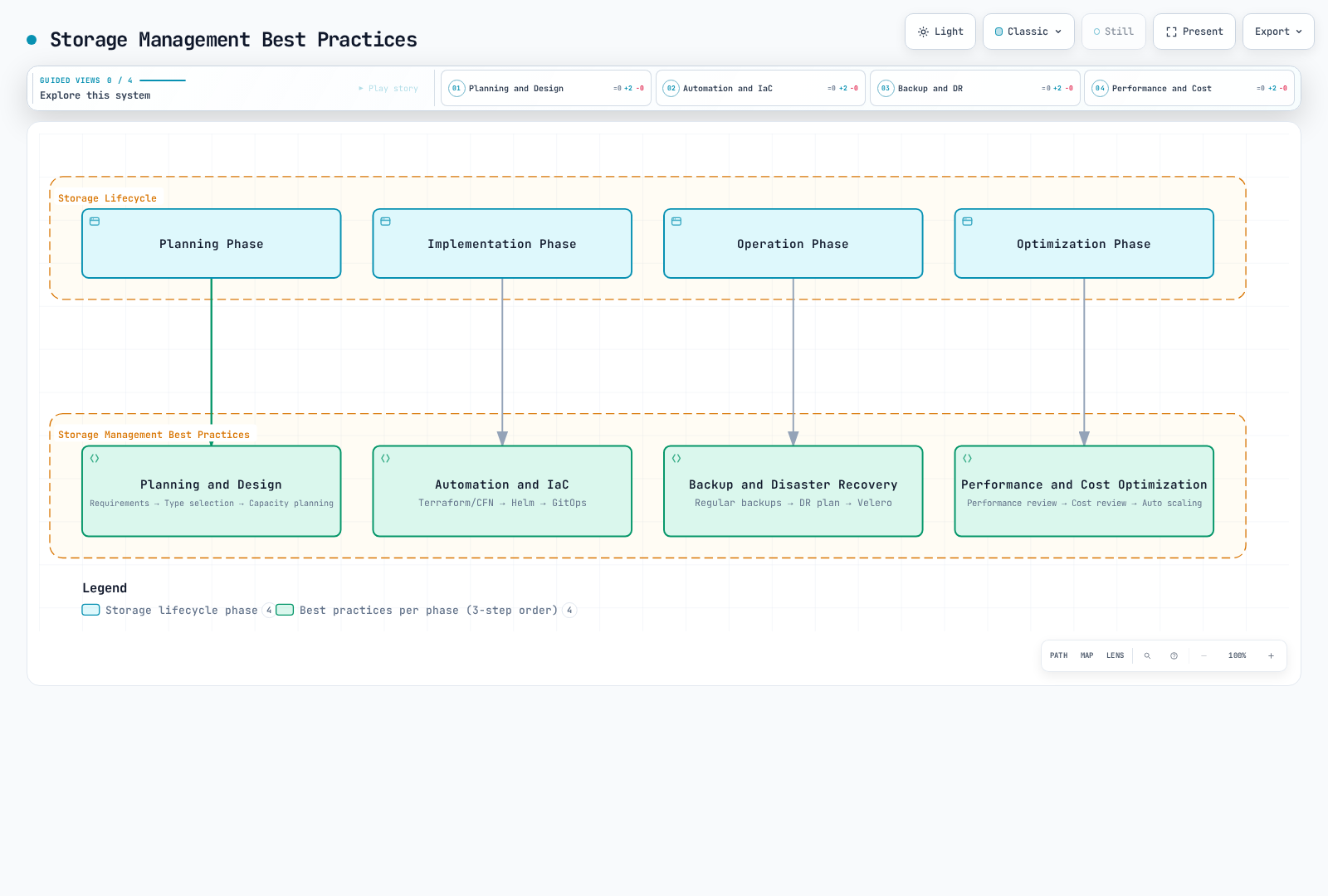 Diagram pairing the four storage lifecycle phases — planning, implementation, operation, optimization — with their matching best-practice areas (planning and design, automation and IaC, backup and disaster recovery, performance and cost optimization), each area listing its three practices in order.