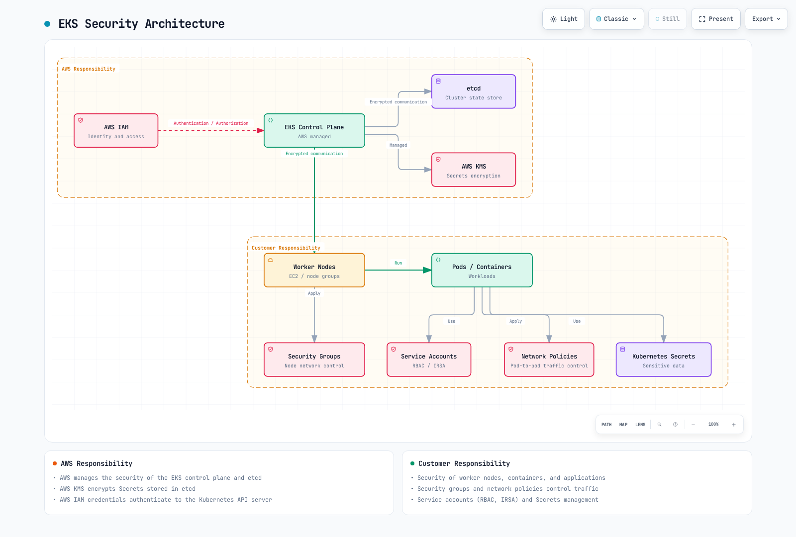 Architecture diagram showing AWS manages the encrypted control plane, etcd, KMS, and IAM authentication, while the customer secures worker nodes, pods, service accounts, security groups, network policies, and secrets.
