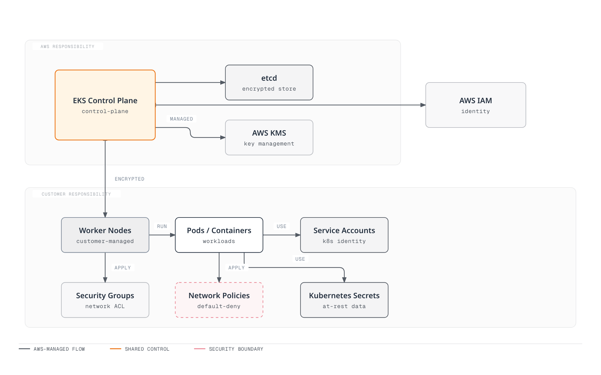 Architecture diagram showing AWS manages the encrypted control plane, etcd, KMS, and IAM authentication, while the customer secures worker nodes, pods, service accounts, security groups, network policies, and secrets.