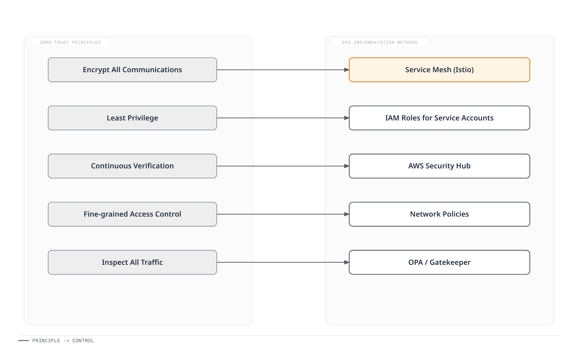 Architecture diagram mapping five Zero Trust principles to the EKS implementation methods that satisfy each one, from encrypted communication via service mesh to traffic inspection via network policies.