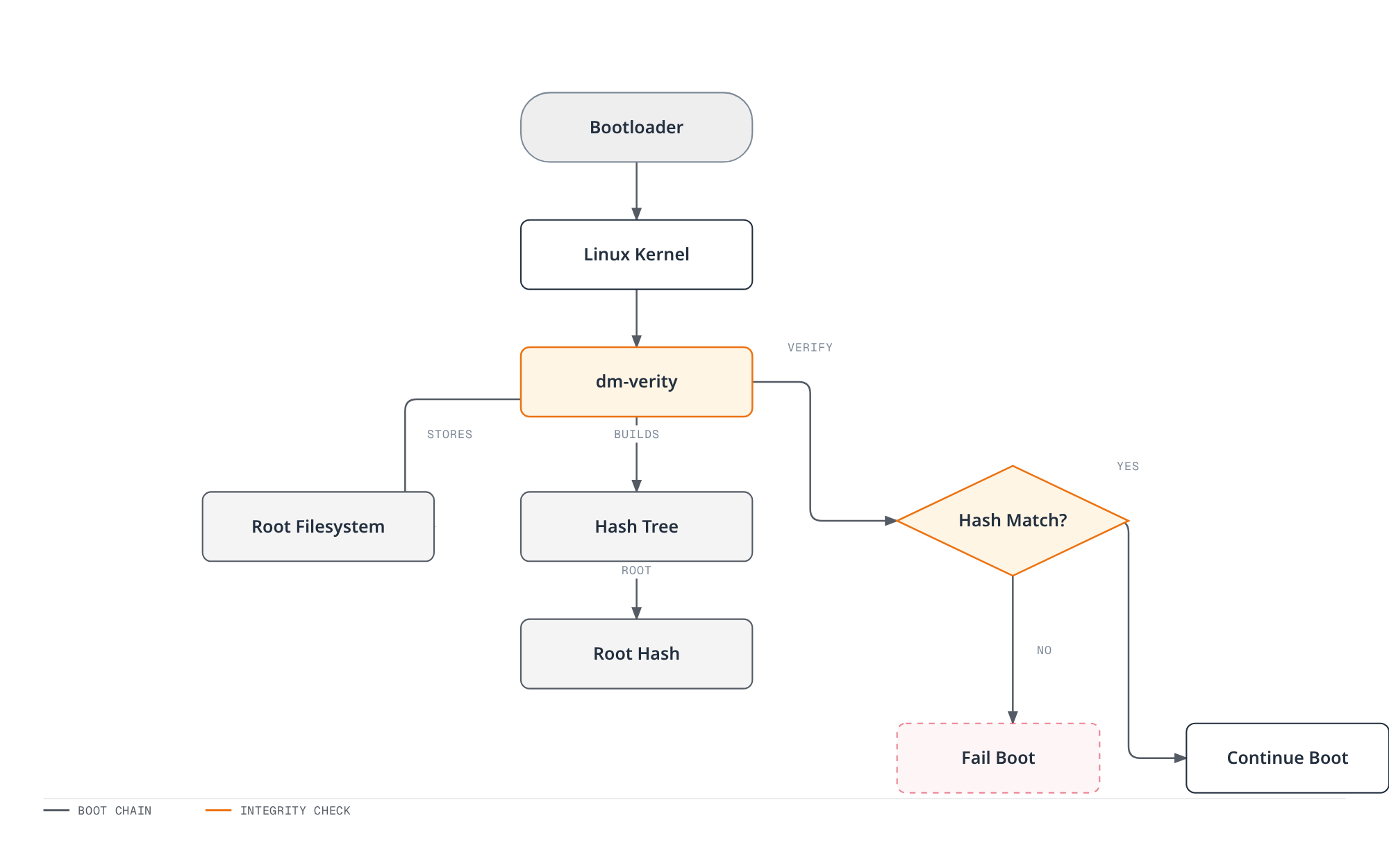 Flowchart showing the Bottlerocket boot chain from bootloader to kernel to dm-verity, which builds a hash tree over the root filesystem and compares it against the trusted root hash, continuing boot only on a match and failing boot otherwise.