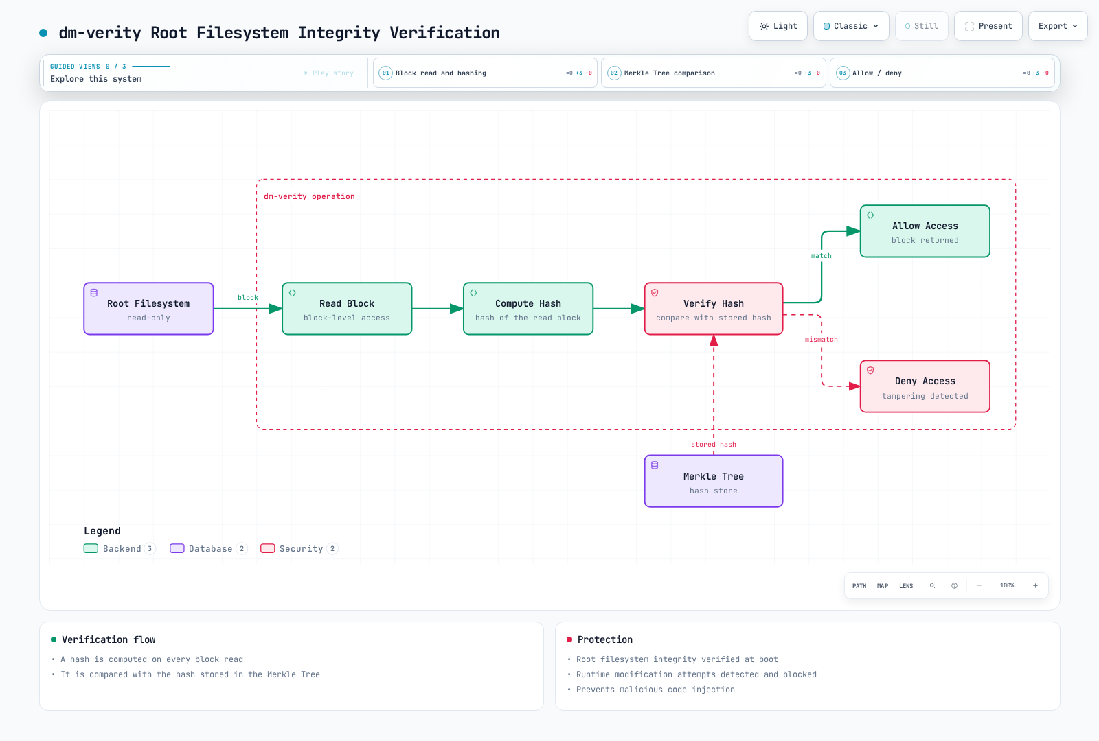 Diagram of dm-verity verifying the read-only root filesystem: each block read is hashed, the hash is compared against the value stored in the Merkle Tree, and access is allowed on a match or denied on a mismatch.