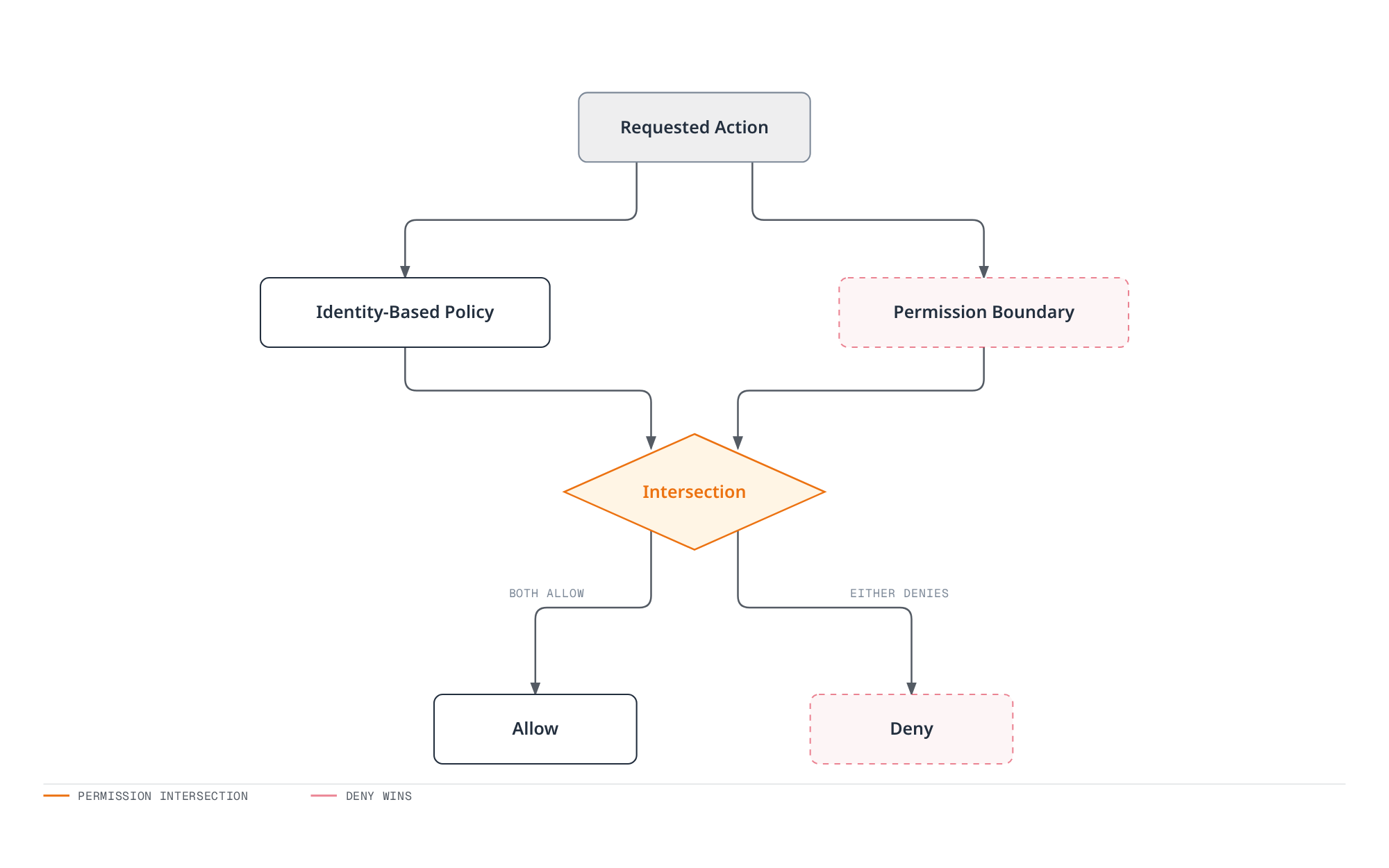 Flowchart showing a requested action evaluated against both the identity-based policy and the permission boundary, where the effective permission is the intersection of the two: allowed only if both allow, denied if either denies.