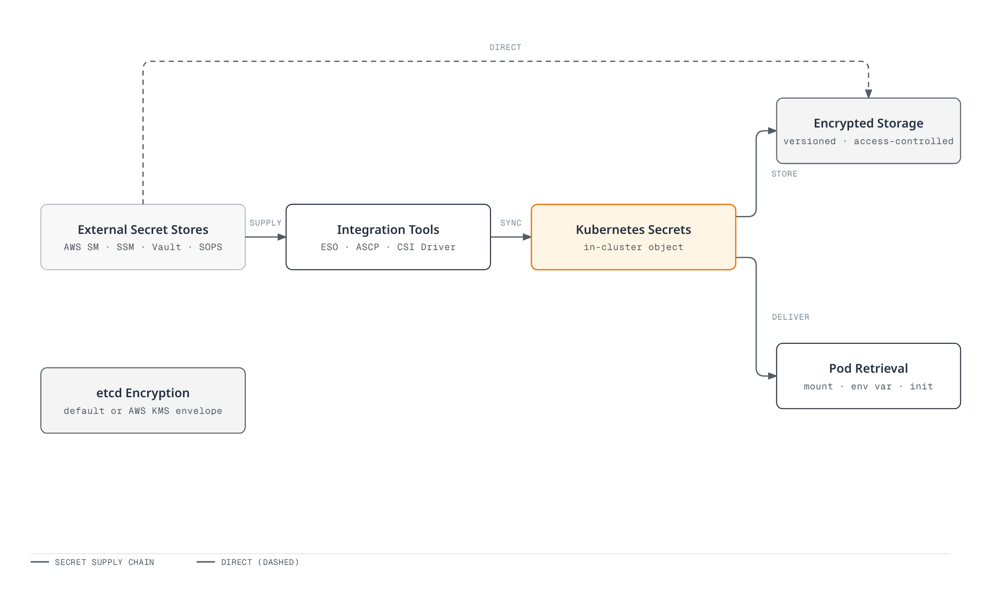 Architecture diagram showing external secret stores feeding Kubernetes Secrets through integration tools such as the External Secrets Operator, then flowing into encrypted storage and pod retrieval, alongside independent etcd envelope encryption.