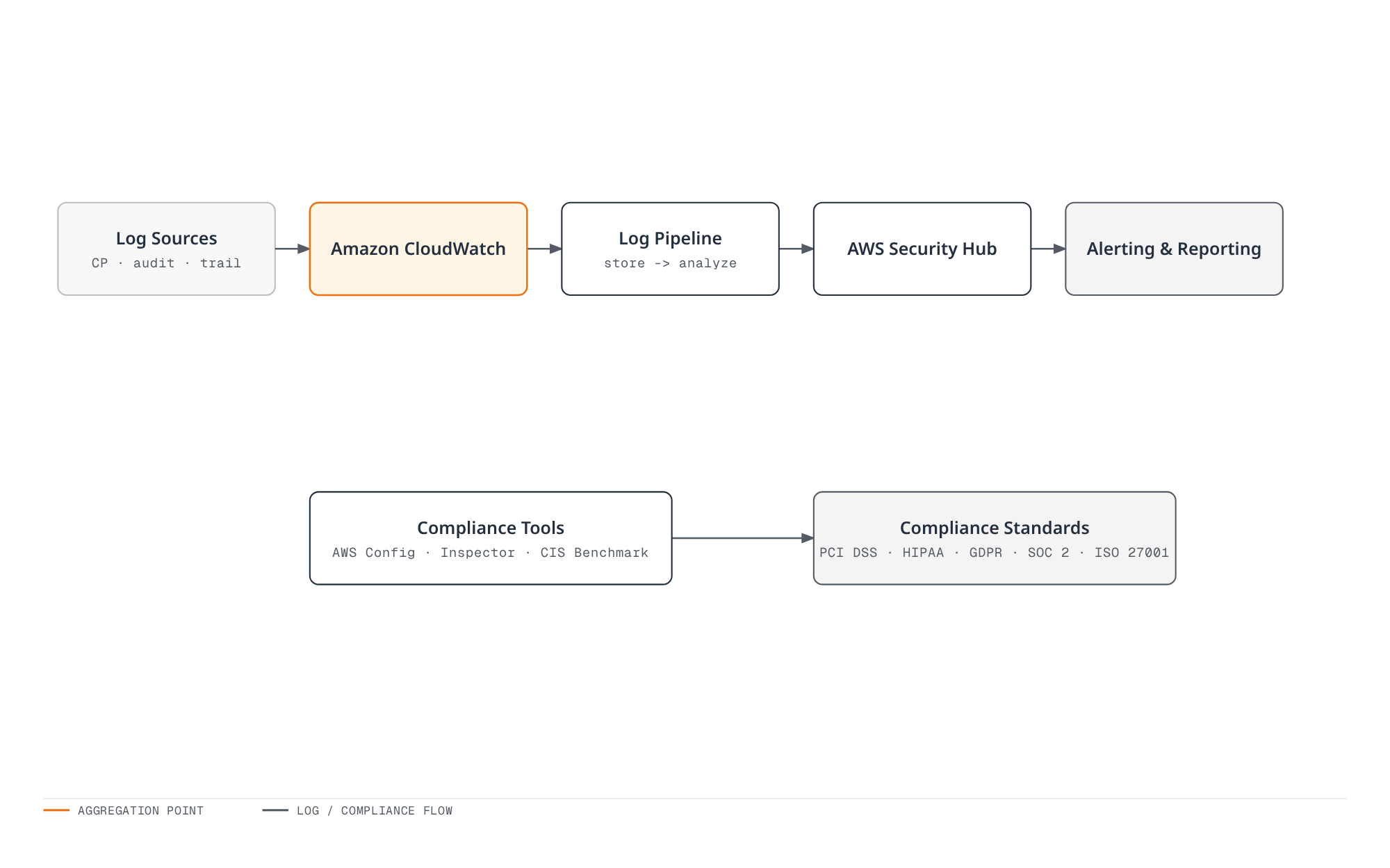 Architecture diagram showing two parallel pipelines: control-plane and audit logs flowing through CloudWatch into a log pipeline, Security Hub, and alerting, alongside AWS Config and Inspector findings mapped through a CIS benchmark to compliance standards such as PCI DSS and HIPAA.