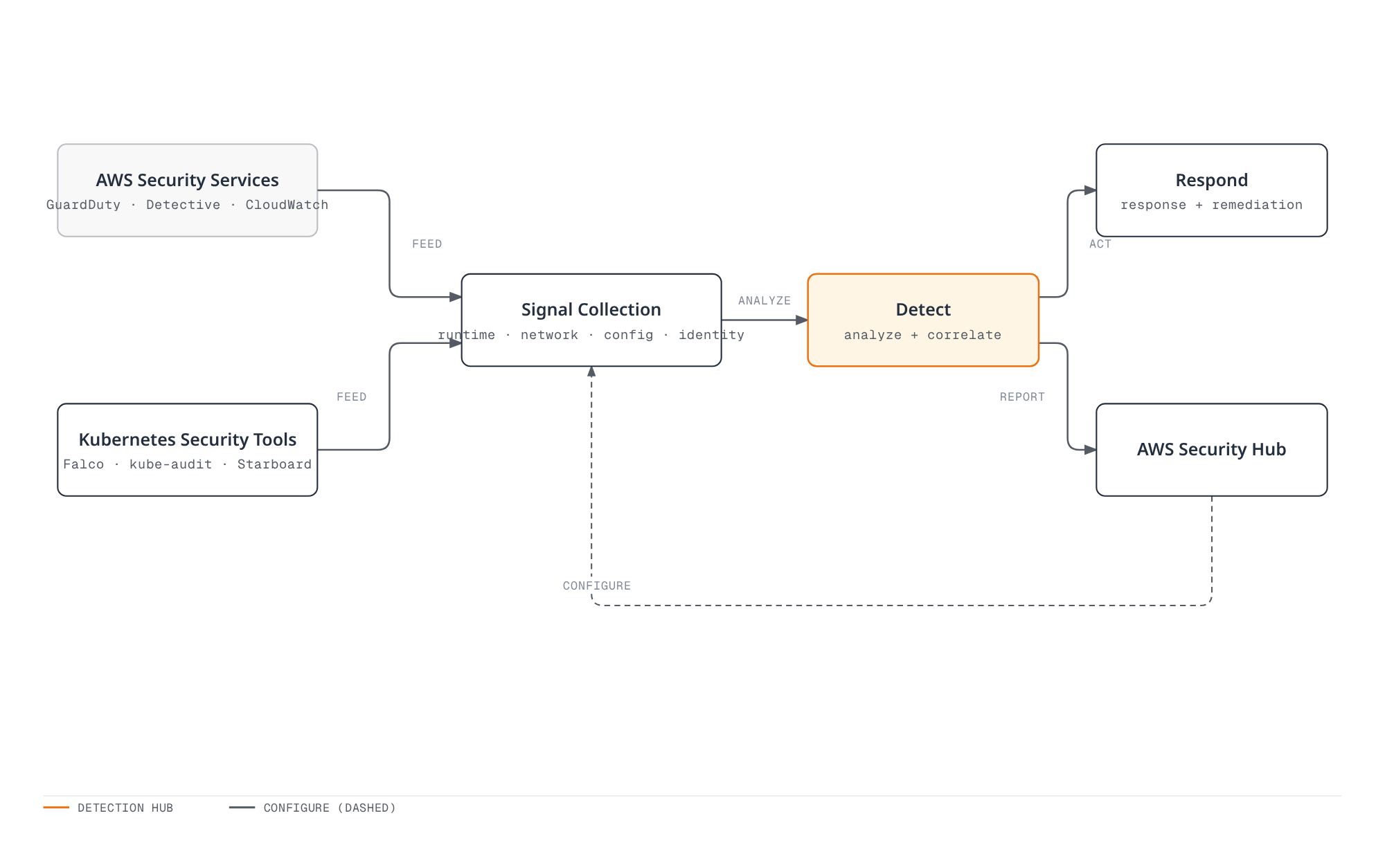 Architecture diagram showing AWS security services and Kubernetes security tools feeding signal collection, which is analyzed and correlated to drive response and remediation, while findings also report into AWS Security Hub, which in turn configures what signal categories are collected.
